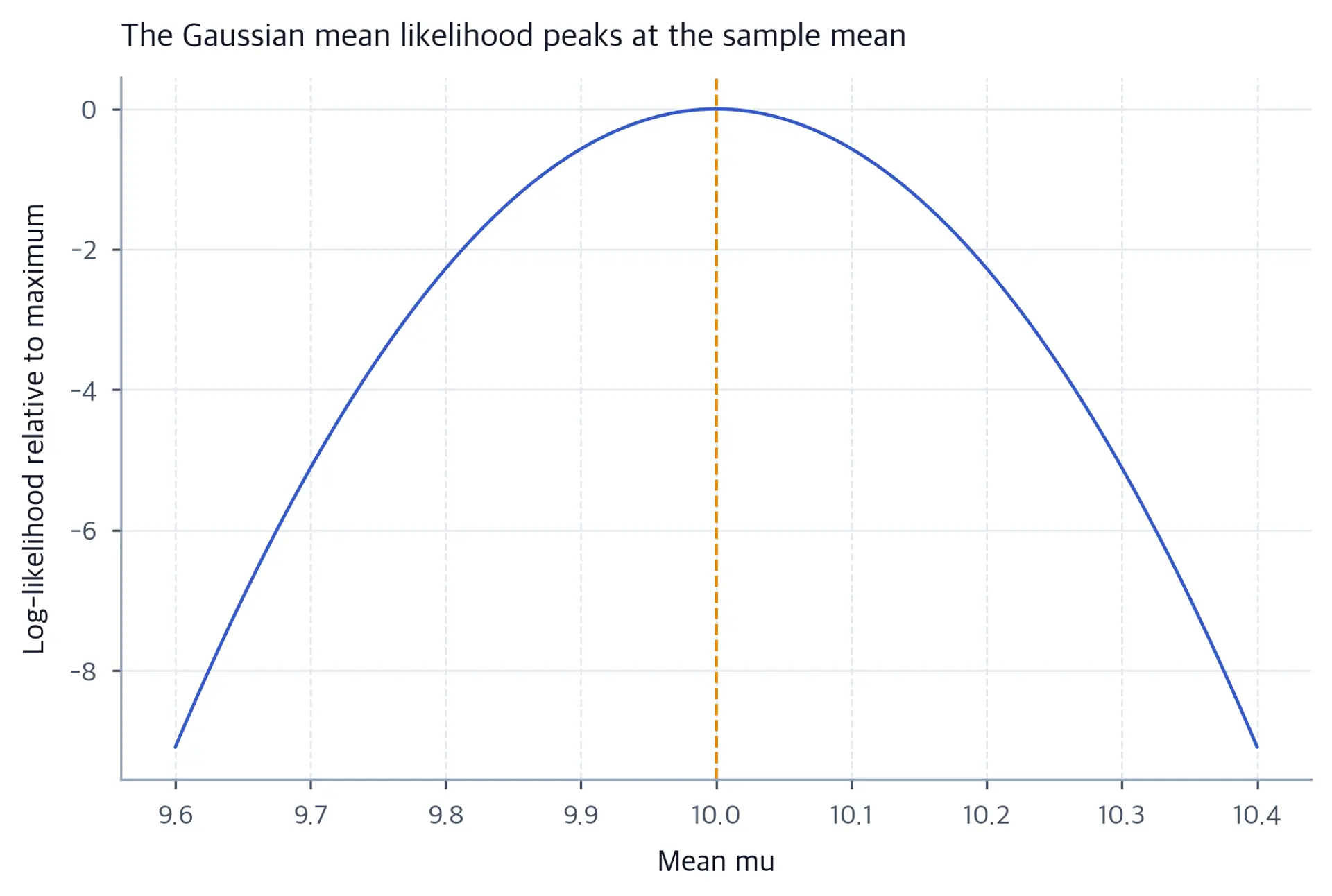 A concave curve over possible mean values, peaking at the sample mean of 10.0.