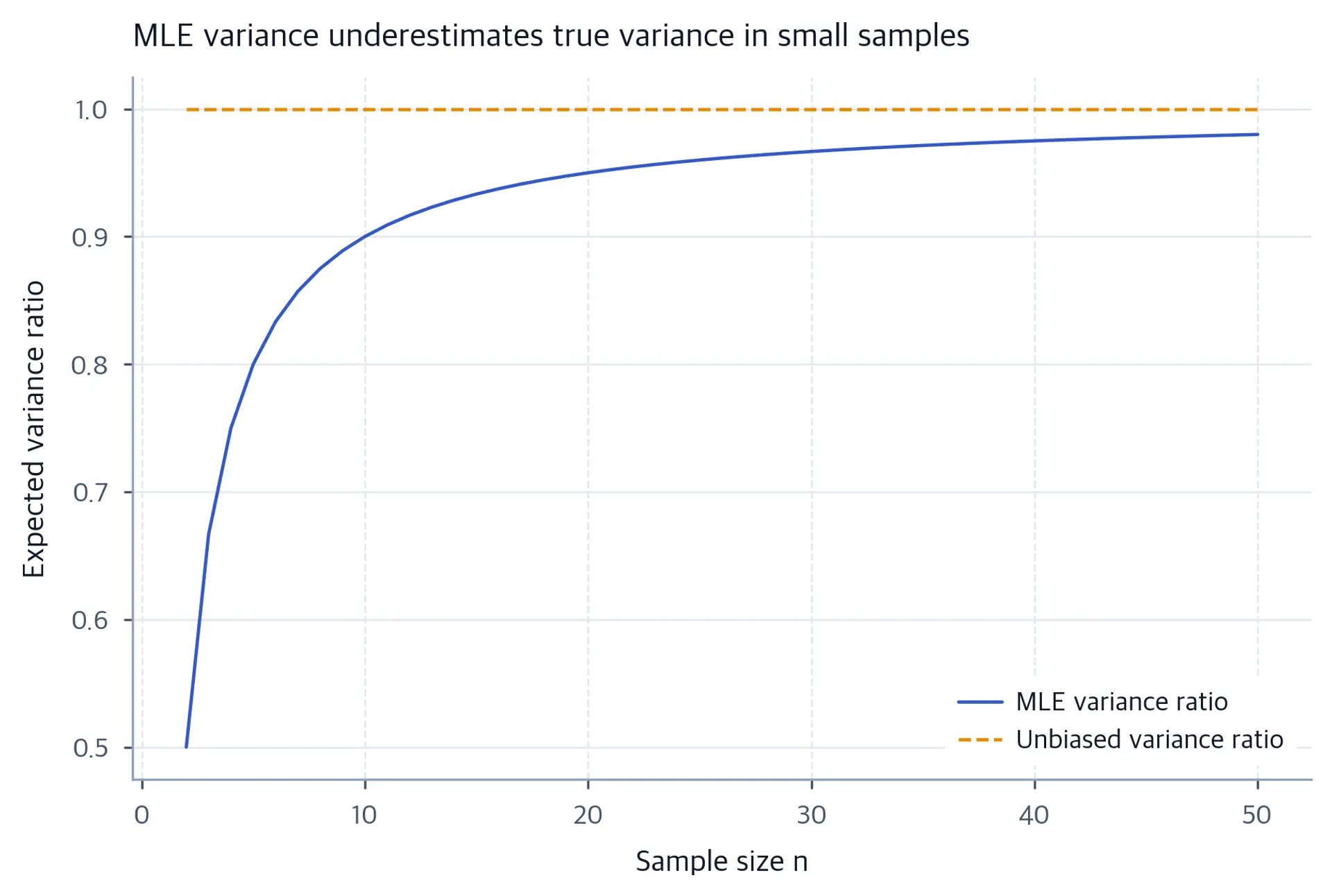Expected MLE variance divided by true variance rises toward one as sample size grows.