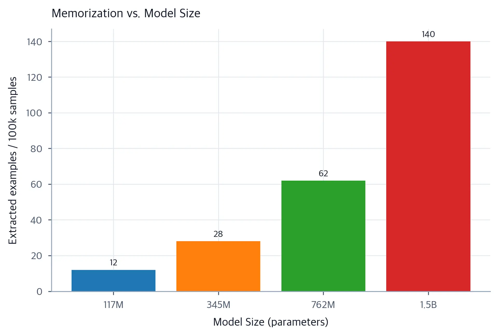 Bar chart of memorization rate vs model size, showing larger models have higher rates.