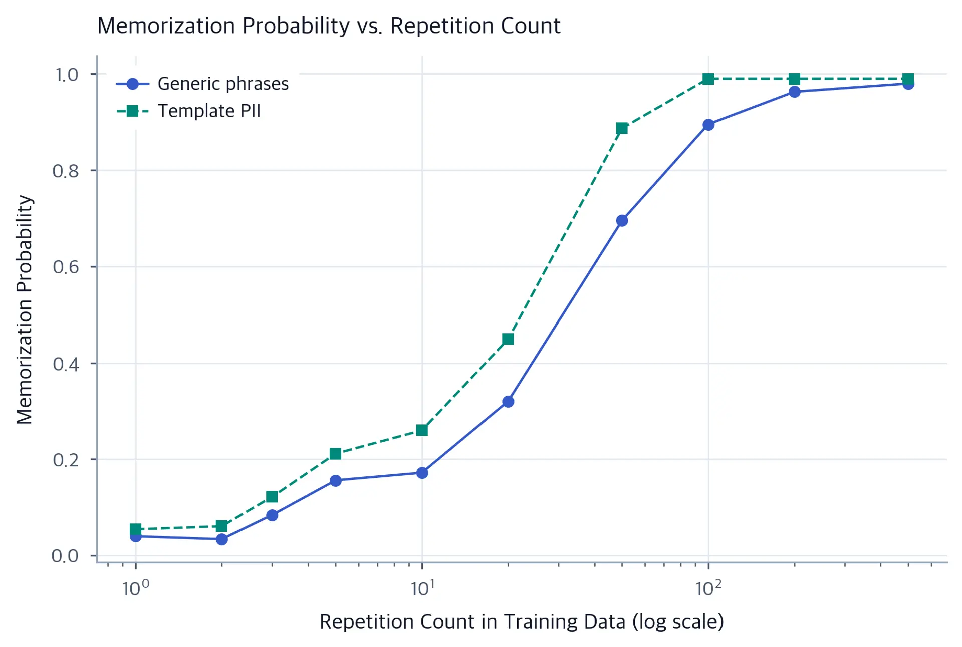 Line chart showing memorization probability vs repetition count, with PII showing higher rates than generic phrases.