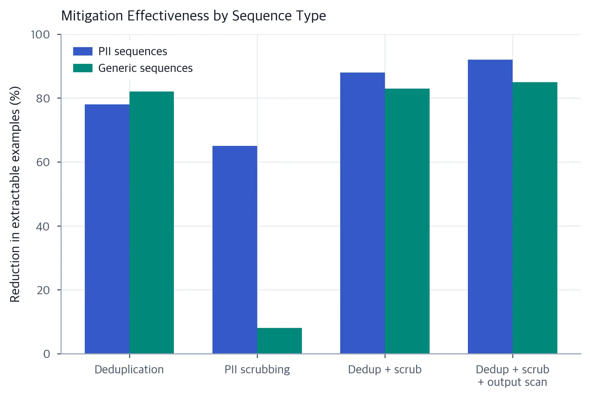 Grouped bar chart showing memorization reduction percentage for four mitigation strategies, split by PII and non-PII sequences.