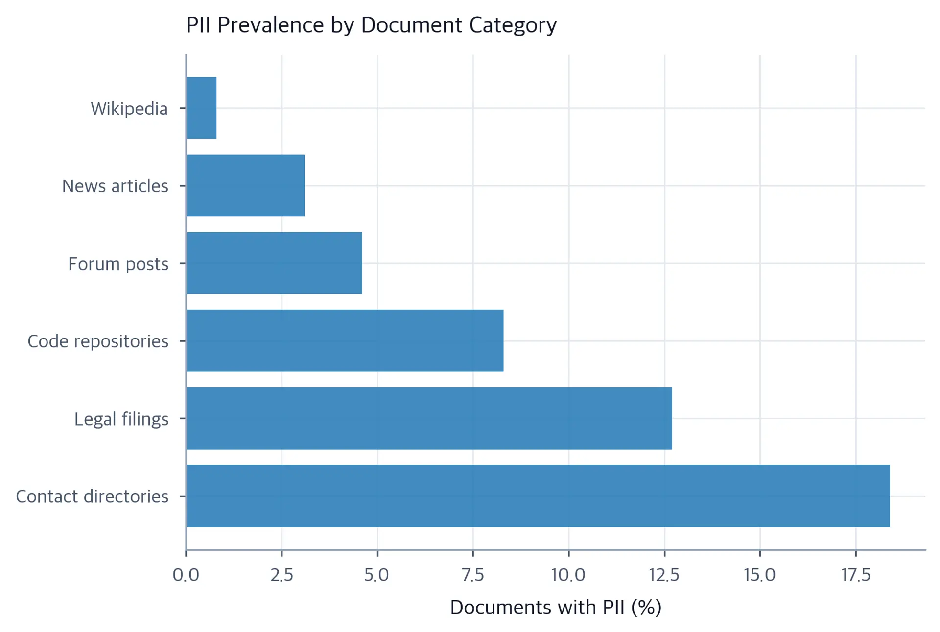 Horizontal bar chart showing PII prevalence across document categories, with contact directories highest.