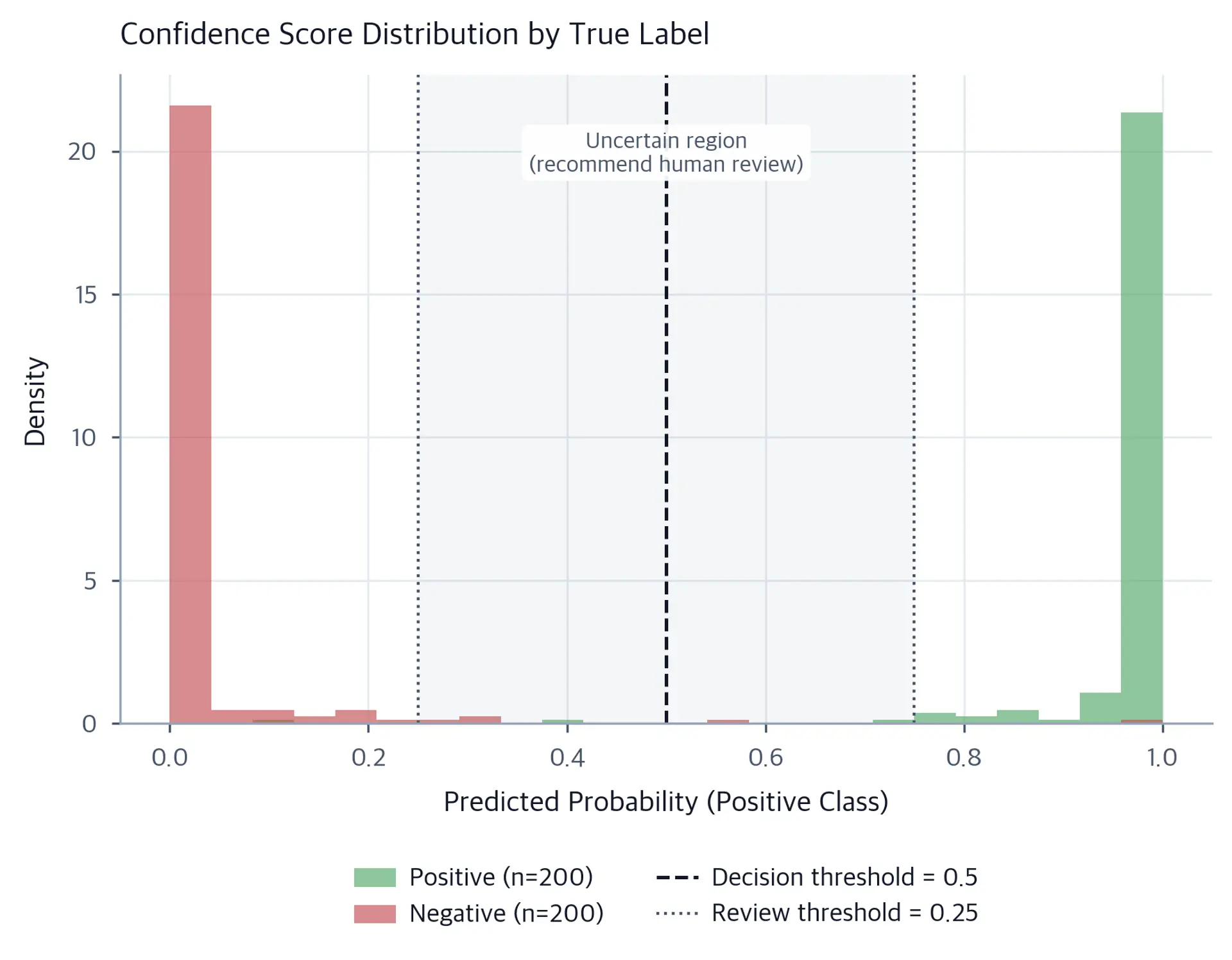 Overlapping histogram of confidence scores for positive and negative sentiment samples with annotated review threshold region.
