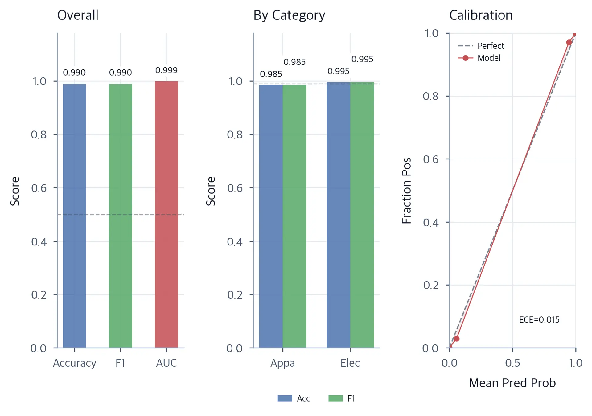 Three-panel model card visualization: bar chart of overall metrics, grouped bar chart by category, and calibration curve.