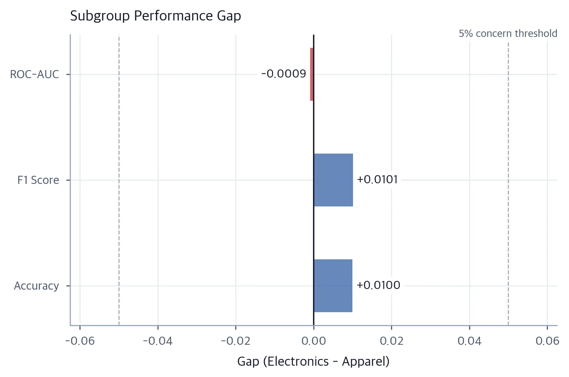 Horizontal bar chart of performance metric gaps between electronics and apparel categories with concern threshold lines.
