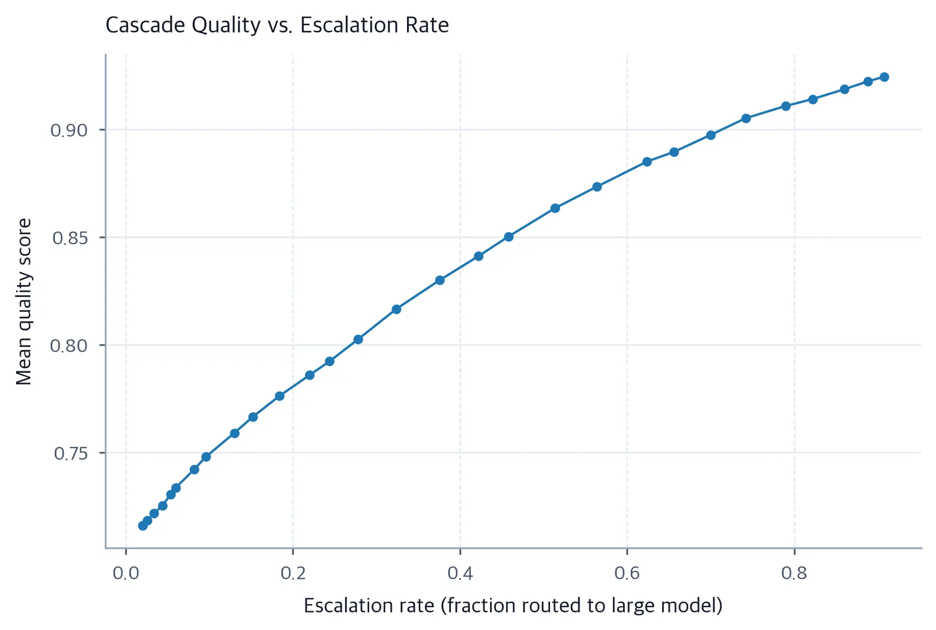 Line plot of escalation rate on x-axis versus mean quality on y-axis for cascade routing.