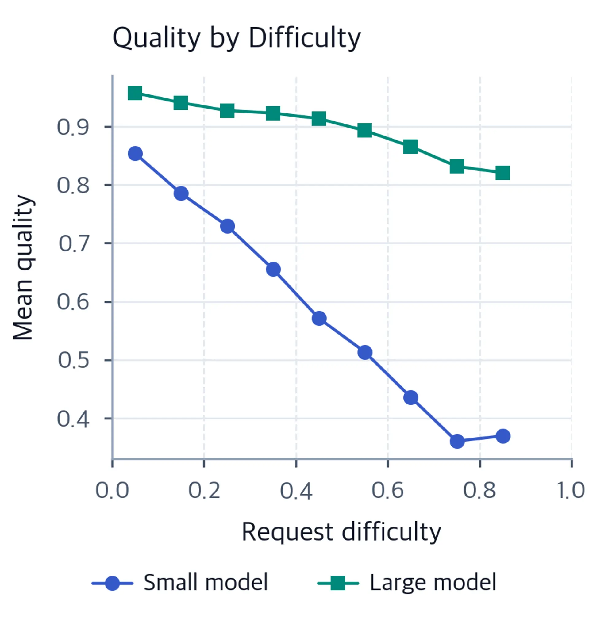 Line chart comparing small and large model mean quality across ten difficulty bins from 0 to 1.