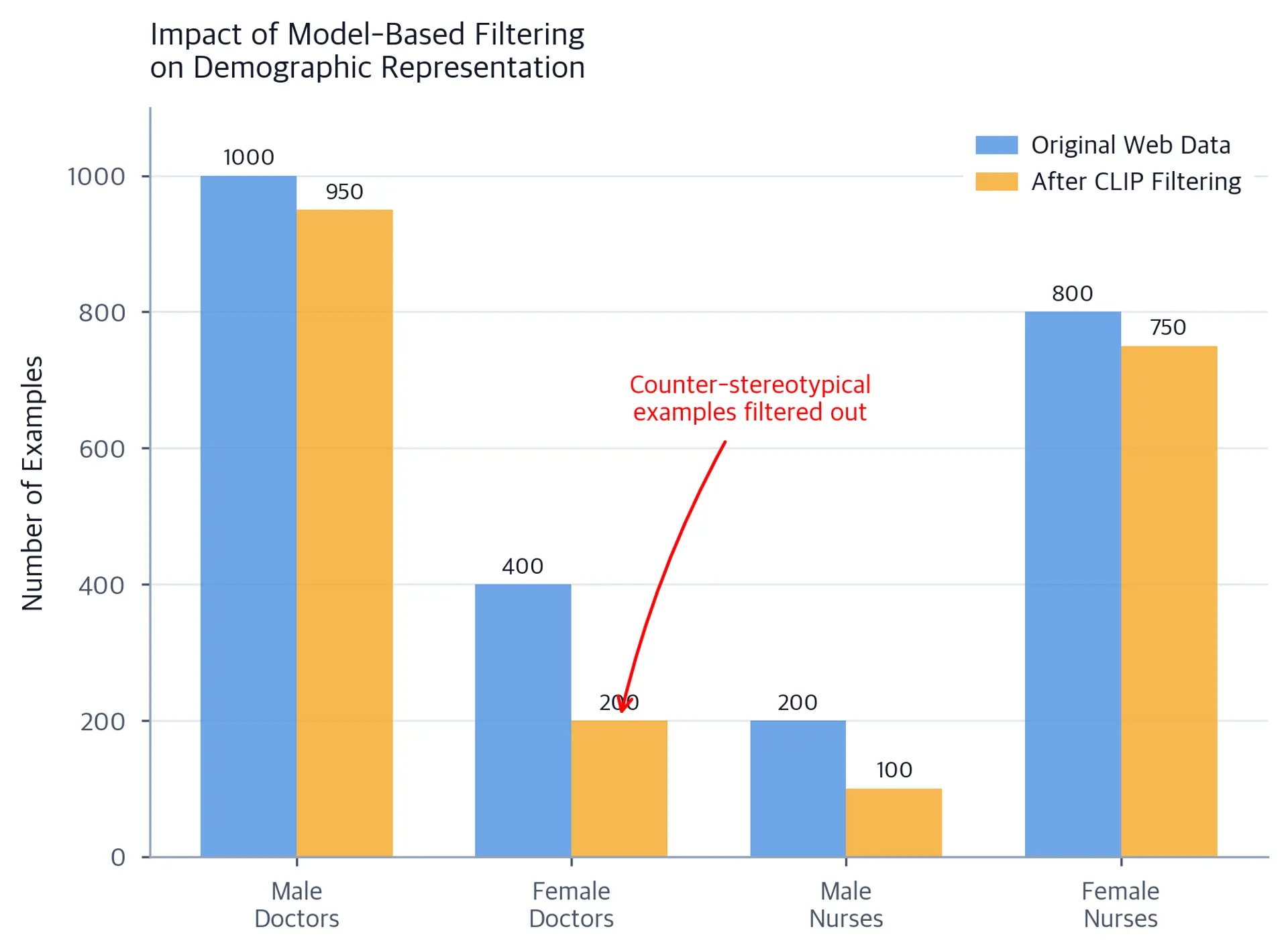 Grouped bar chart comparing counts of demographic categories before and after CLIP filtering, showing disproportionate reduction in counter-stereotypical examples.