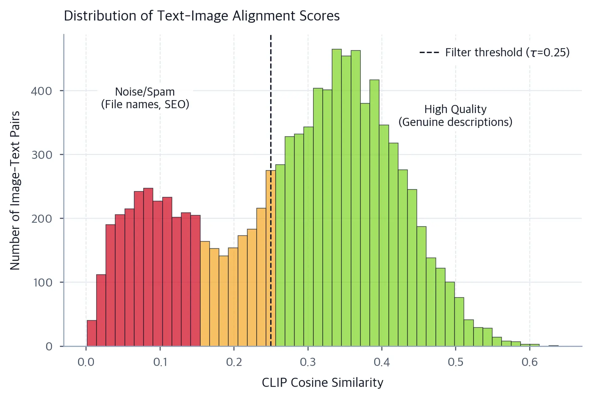 Histogram showing distribution of CLIP similarity scores with color-coded regions for low, medium, and high alignment, and a vertical dashed threshold line.