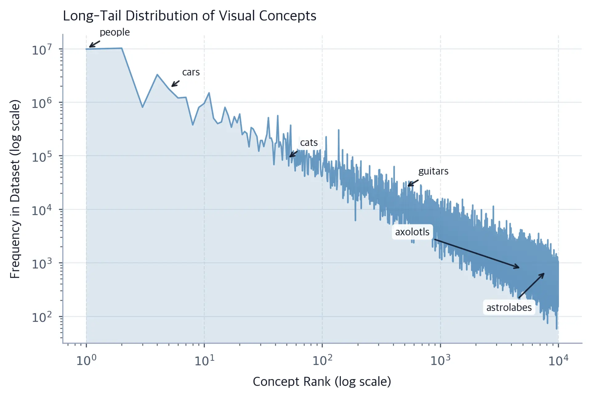 Log-log plot showing frequency vs rank for concepts, showing straight line characteristic of Zipf's law with annotated example concepts.