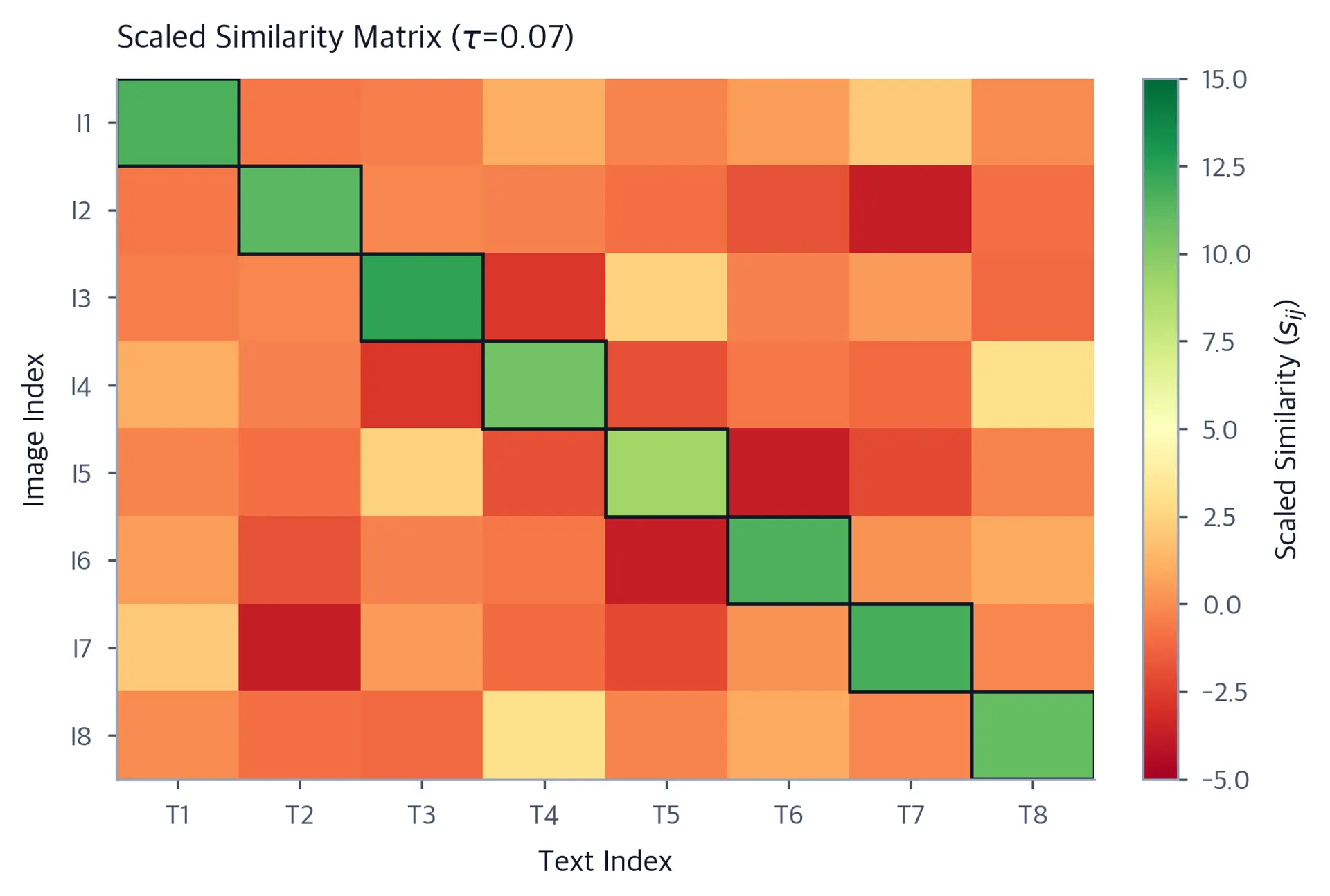 Heatmap showing similarity scores between images and texts in a batch, with bright diagonal line showing matched pairs.