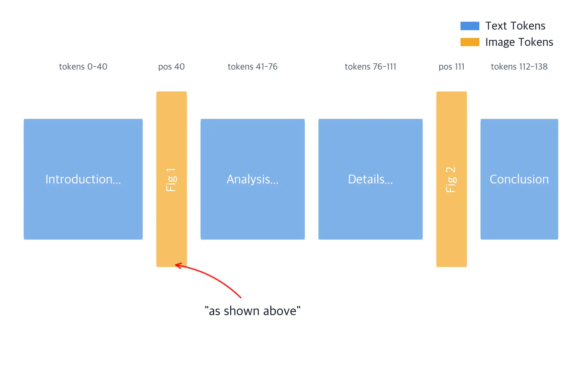 Diagram showing a sequence of text and image blocks with position indices, illustrating how images occupy positions in the token stream with a coreference arrow.