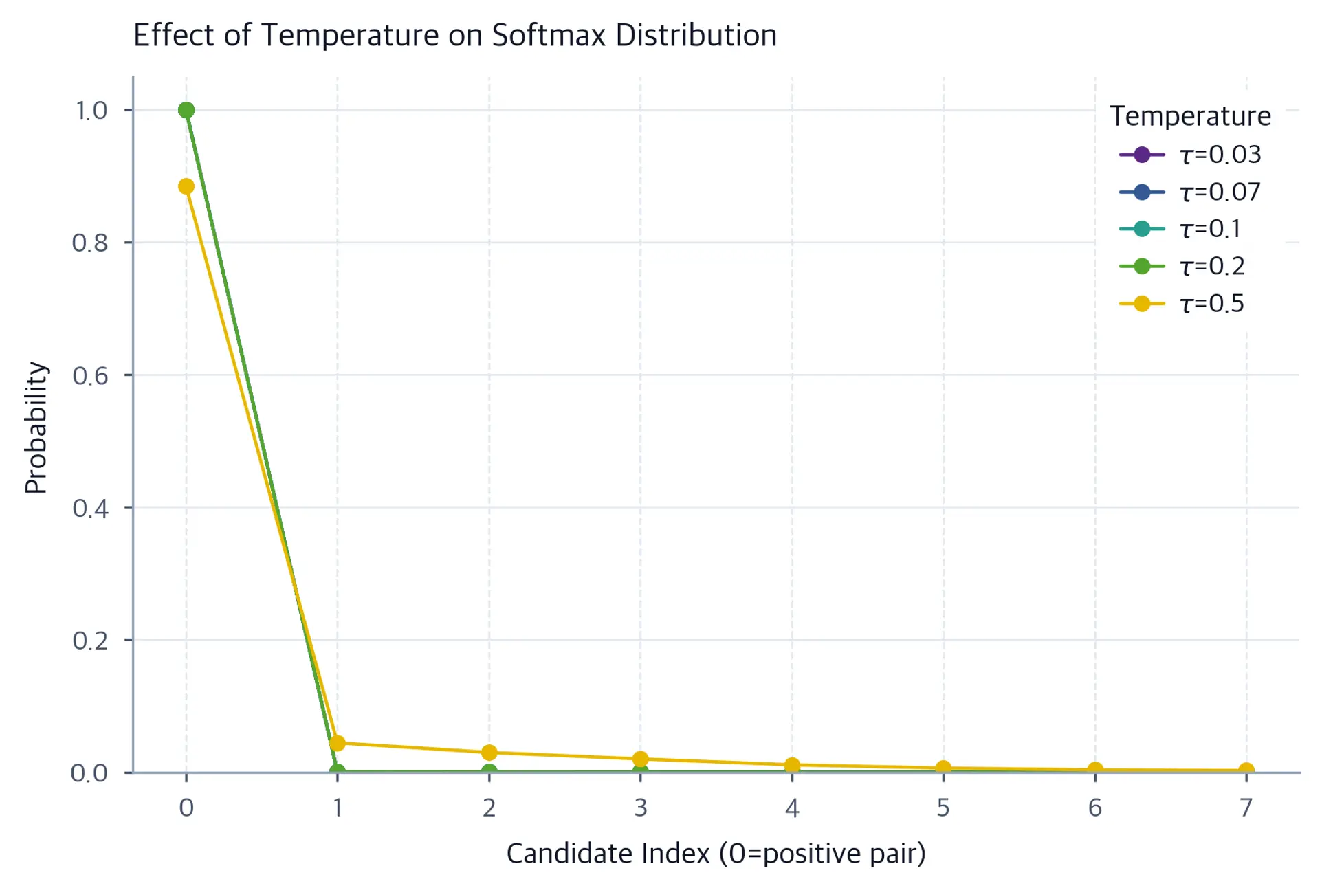 Line plot showing probability distributions for different temperature values, with lower temperatures creating sharply peaked distributions at index 0.