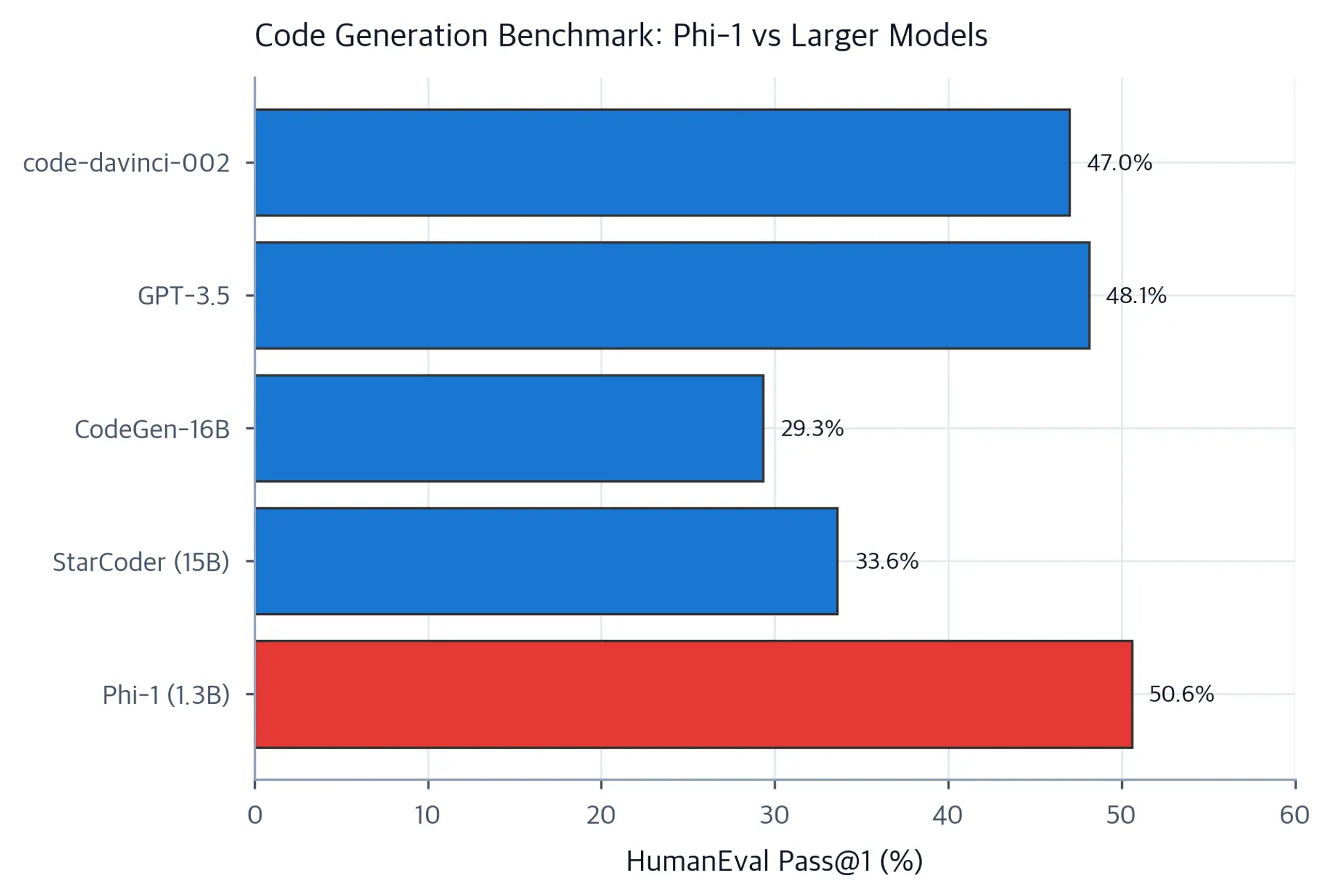 Bar chart showing Phi-1 matching GPT-3.5 on HumanEval despite having 100x fewer parameters.