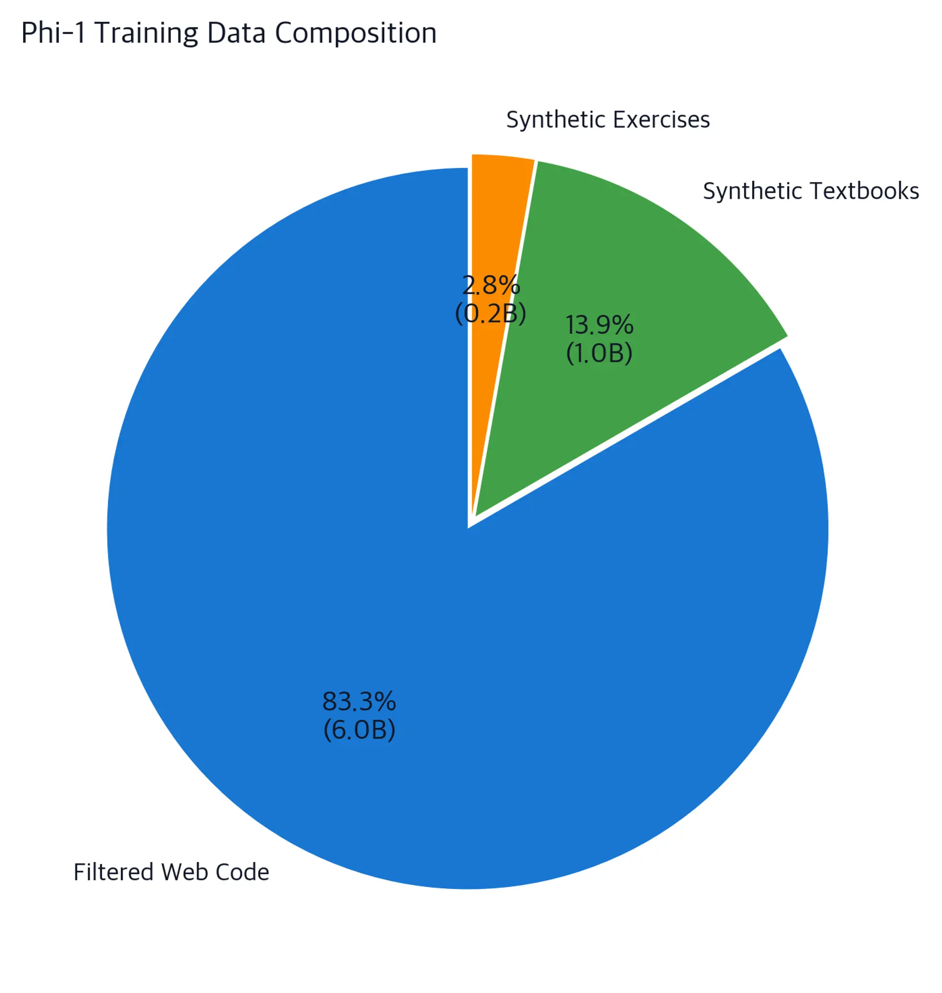 Pie chart showing Phi-1 training data with filtered web code as the largest segment, followed by synthetic textbooks and exercises.