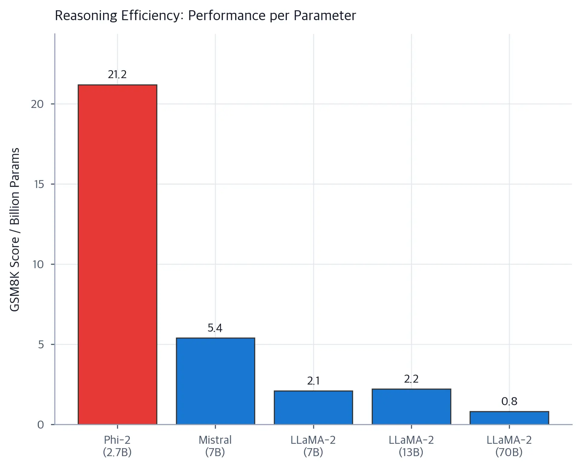 Bar chart showing performance per billion parameters, with Phi-2 dramatically outperforming larger models on efficiency.