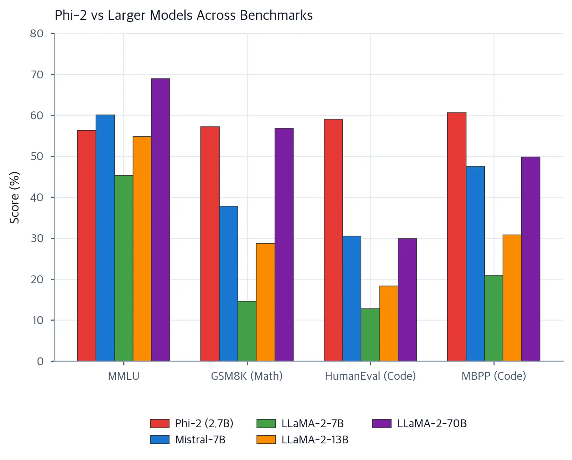Grouped bar chart comparing Phi-2 against larger models on MMLU, GSM8K, HumanEval, and MBPP benchmarks.