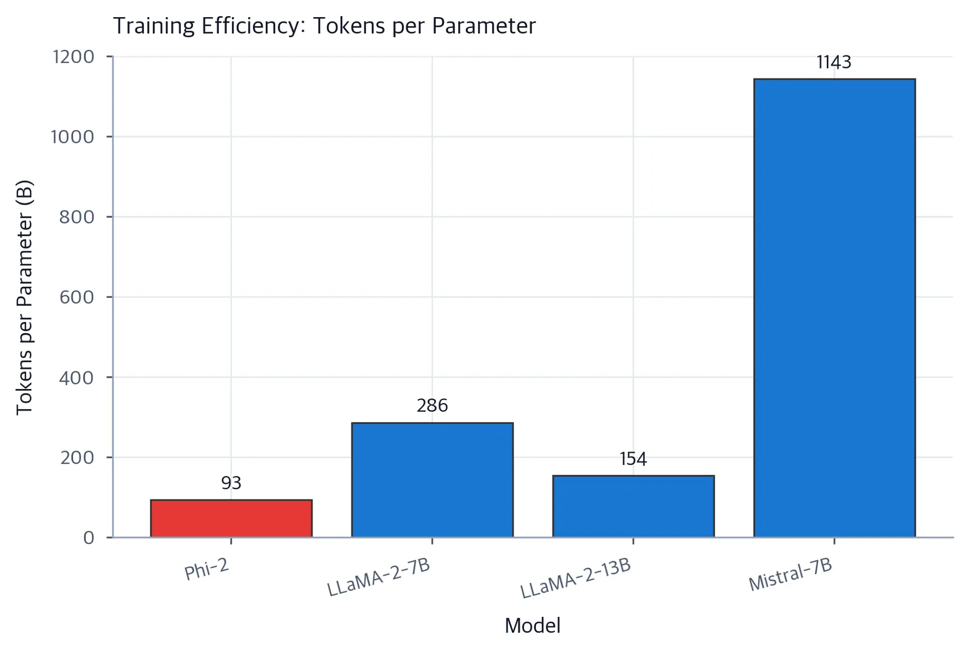 Bar chart comparing tokens-per-parameter ratio across different models.