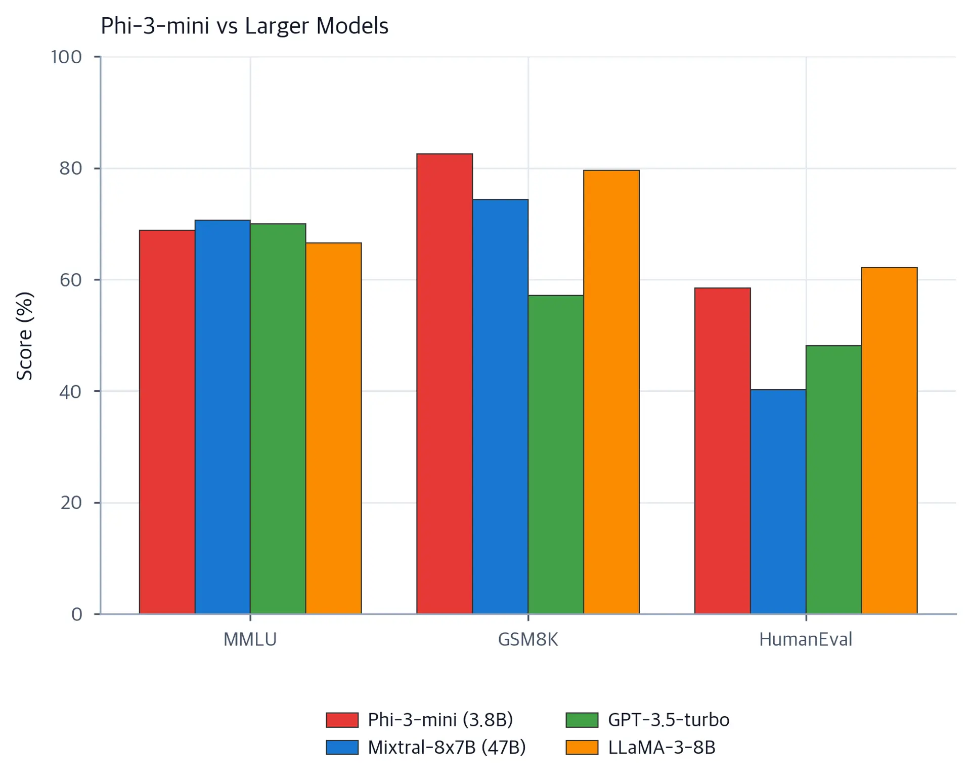 Grouped bar chart showing Phi-3-mini matching much larger models on MMLU, GSM8K, and HumanEval.