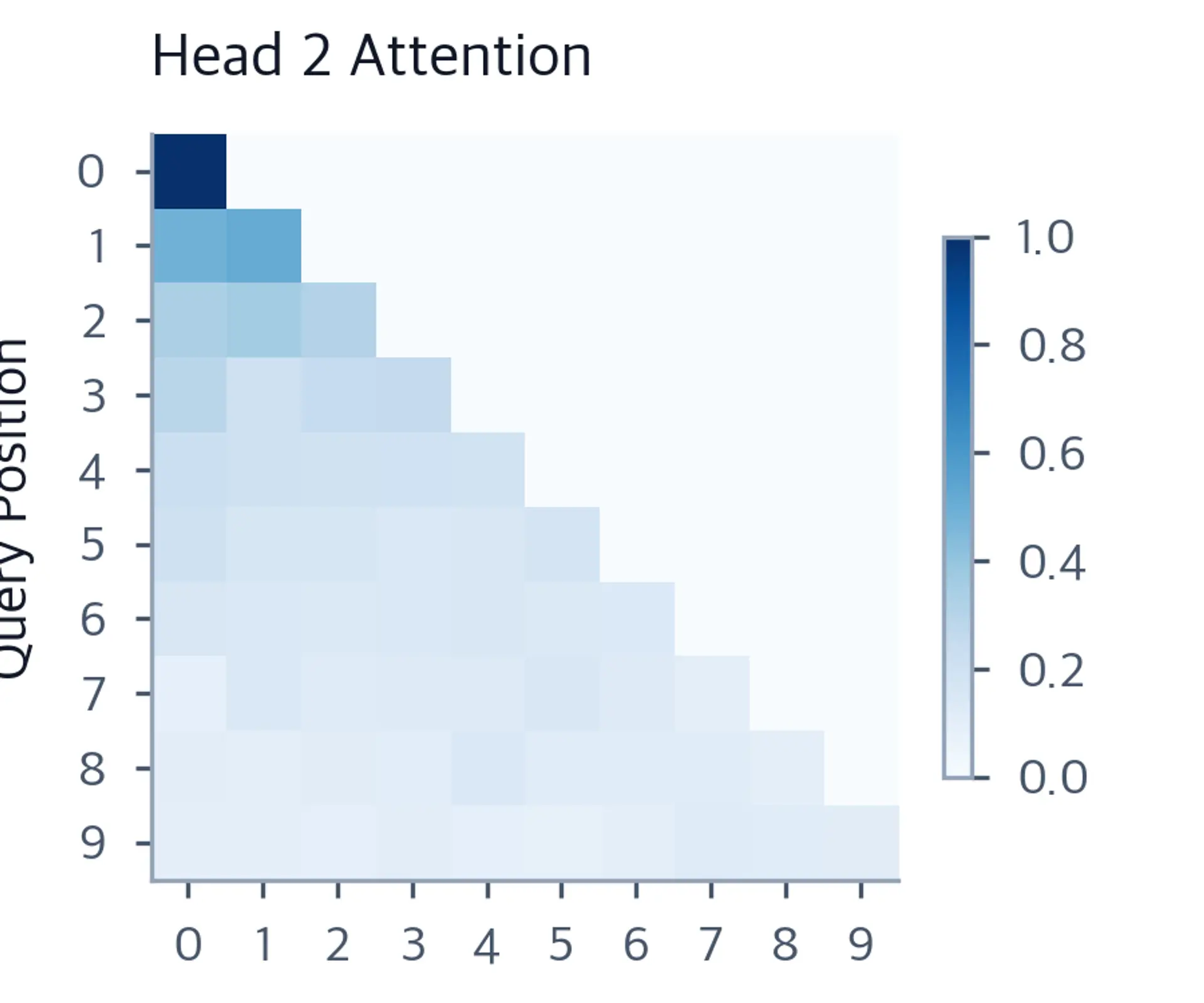 Heatmap of attention weights for head 2 showing a different attention distribution pattern.