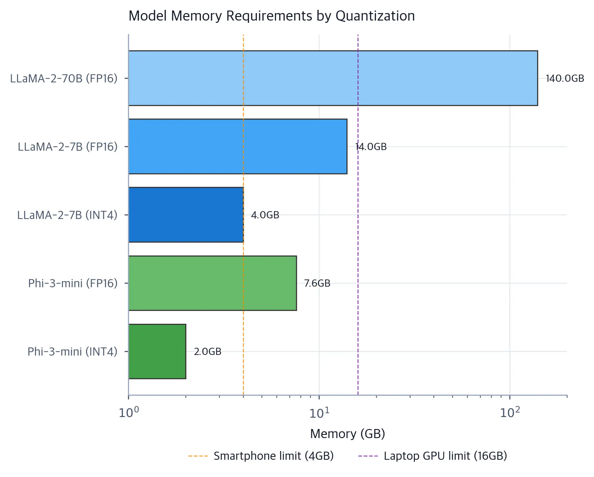 Horizontal bar chart showing memory requirements for different models and quantization levels, with device memory thresholds marked.