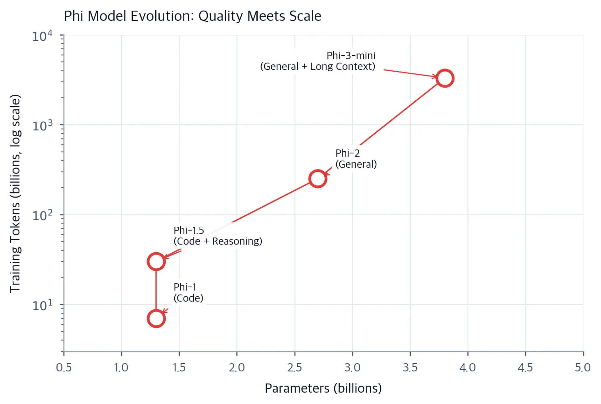 Connected scatter plot showing the progression from Phi-1 to Phi-3-mini in terms of parameters and training tokens.
