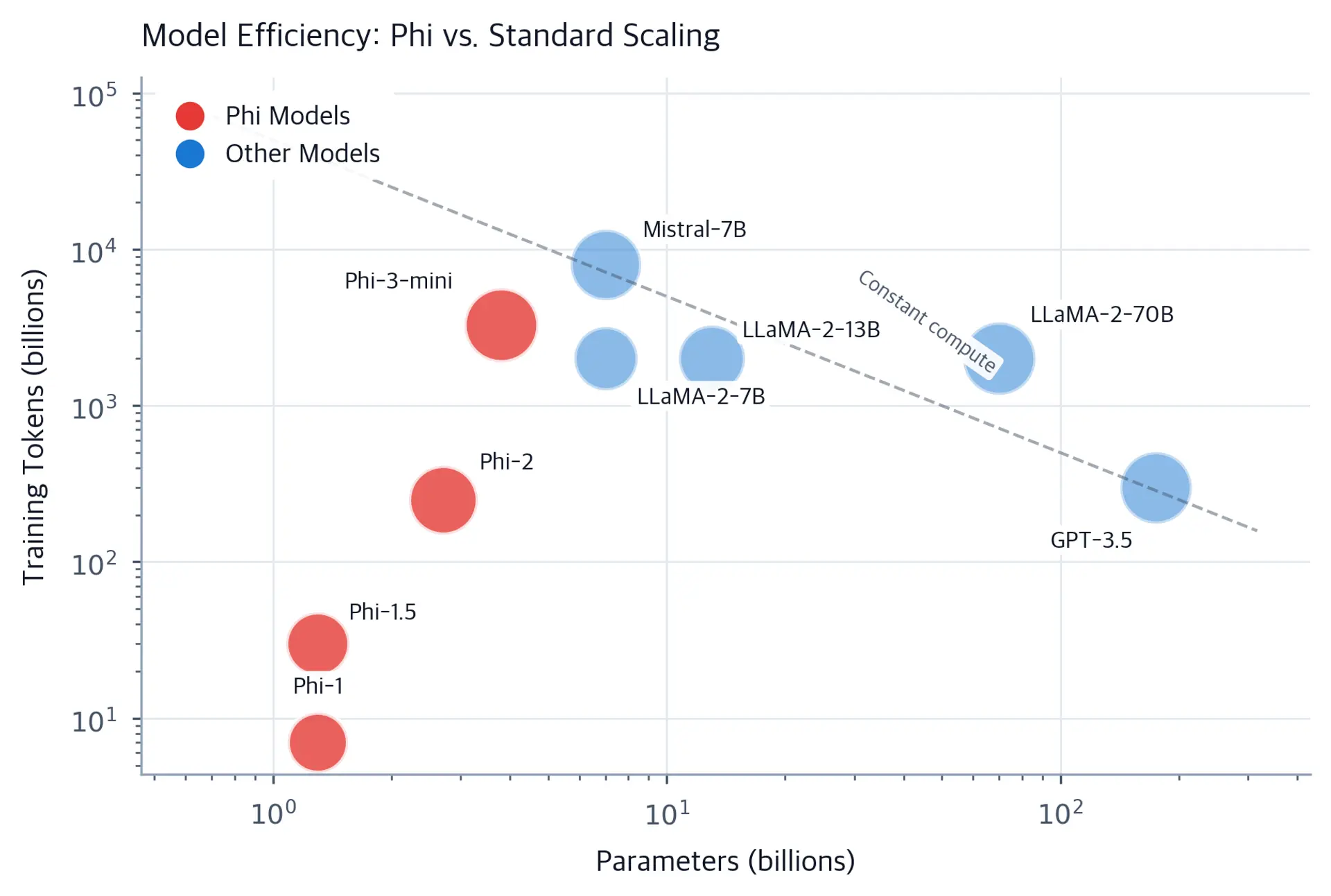 Bubble chart showing Phi models achieving competitive performance with fewer parameters and training tokens compared to LLaMA and GPT models.