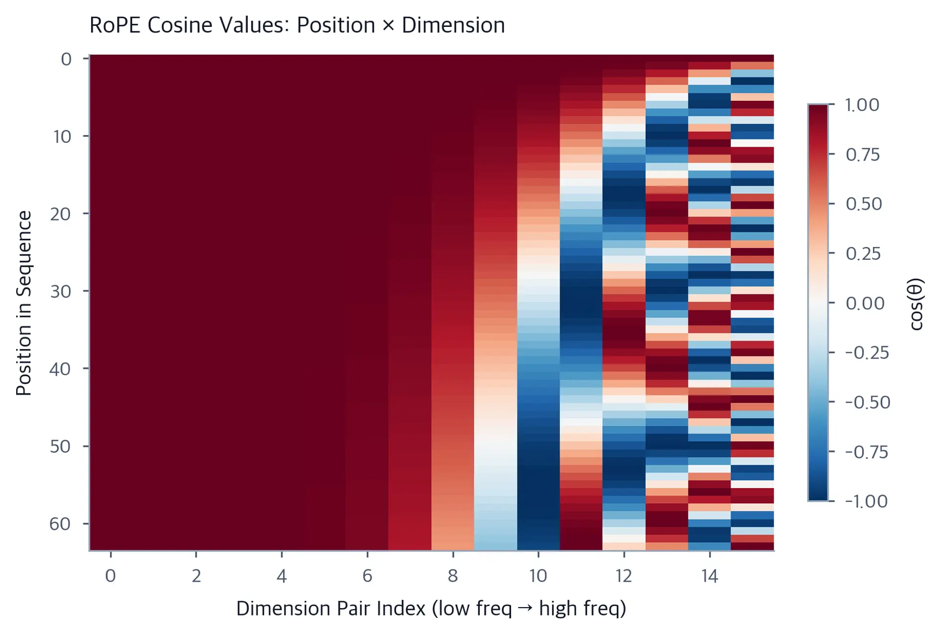 Heatmap showing RoPE cosine values across 32 positions and 16 dimension pairs, with slower oscillation on the left and faster on the right.