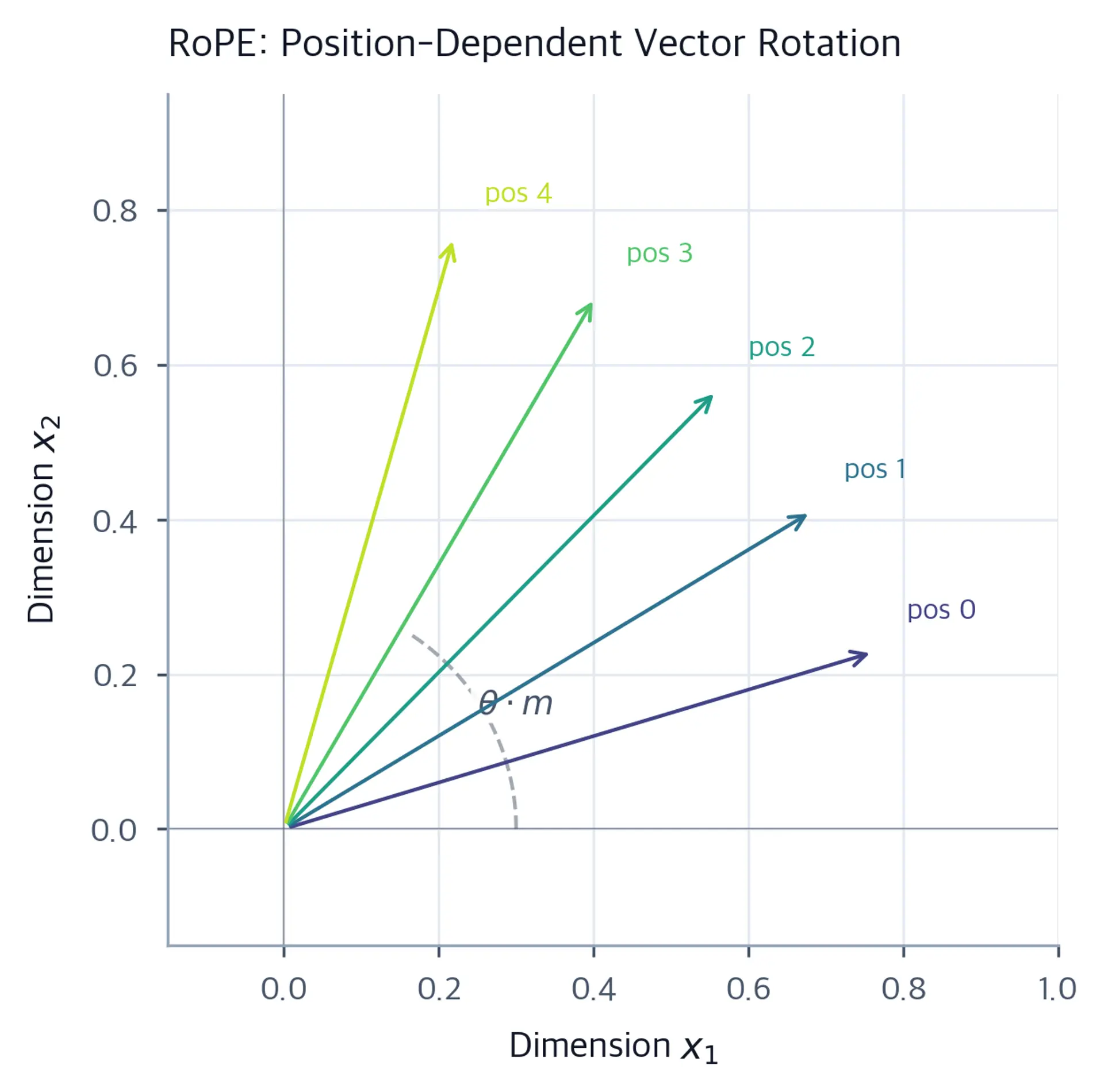 2D plot showing a vector being rotated to different angles based on sequence position, illustrating the RoPE mechanism.