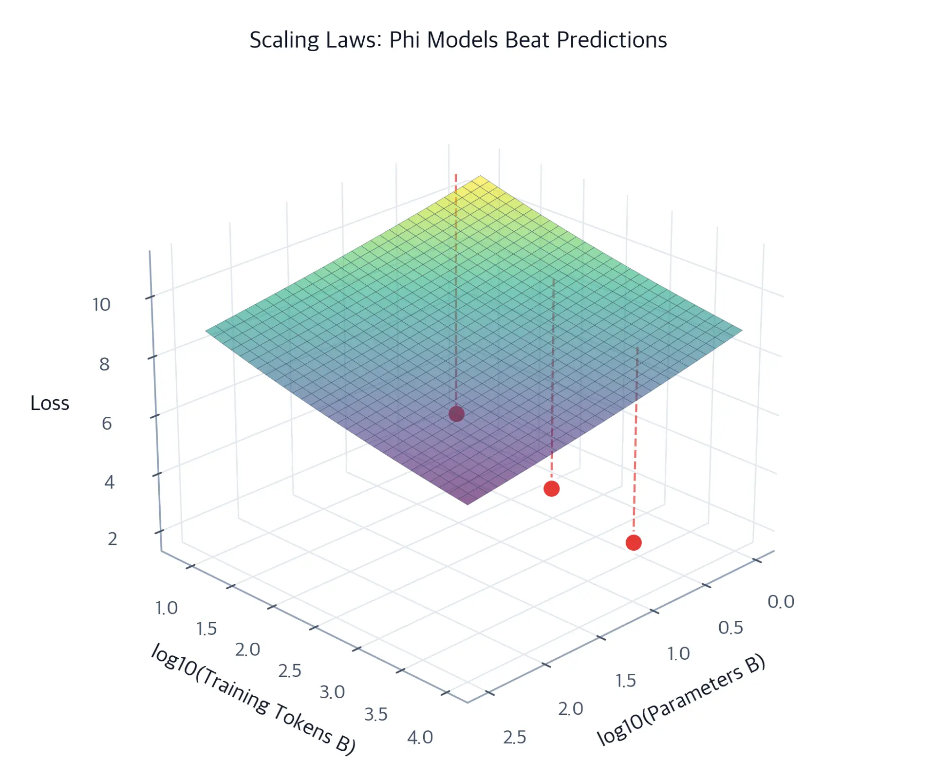 3D surface plot showing the scaling law relationship between parameters, data, and loss, with Phi model positions marked.