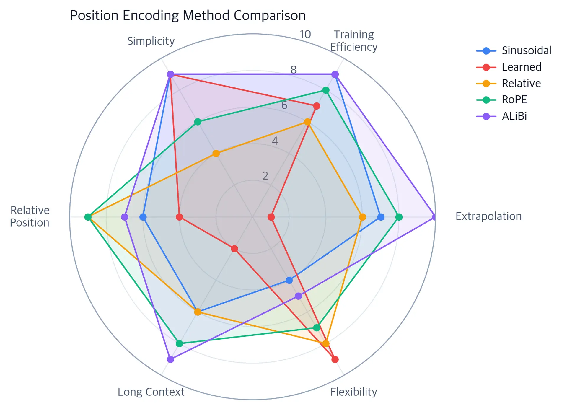 Radar chart with six axes comparing five position encoding methods on extrapolation, training efficiency, simplicity, relative position, long context, and flexibility.