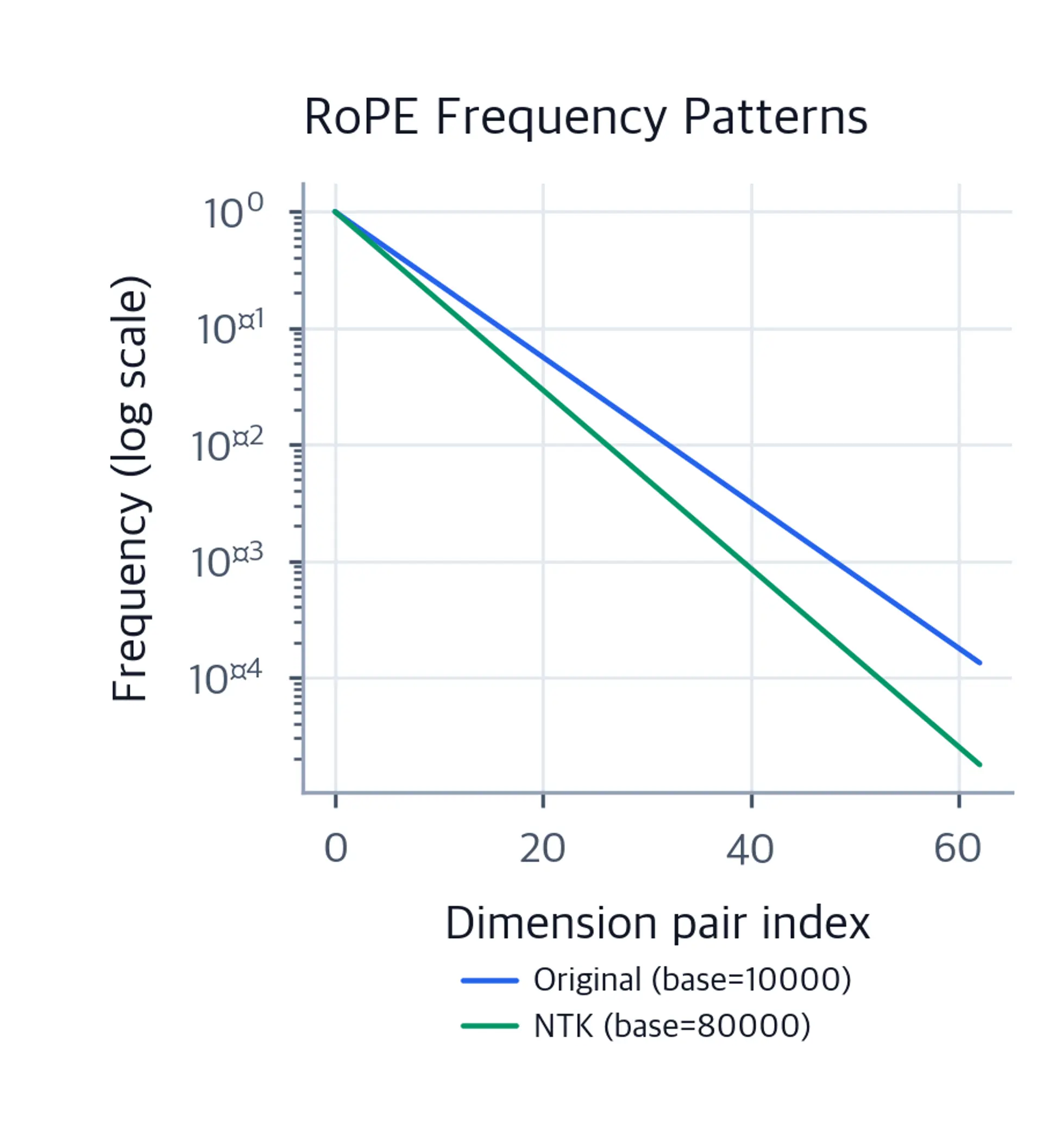 Log-scale line plot comparing original and NTK frequency patterns across dimension pairs.
