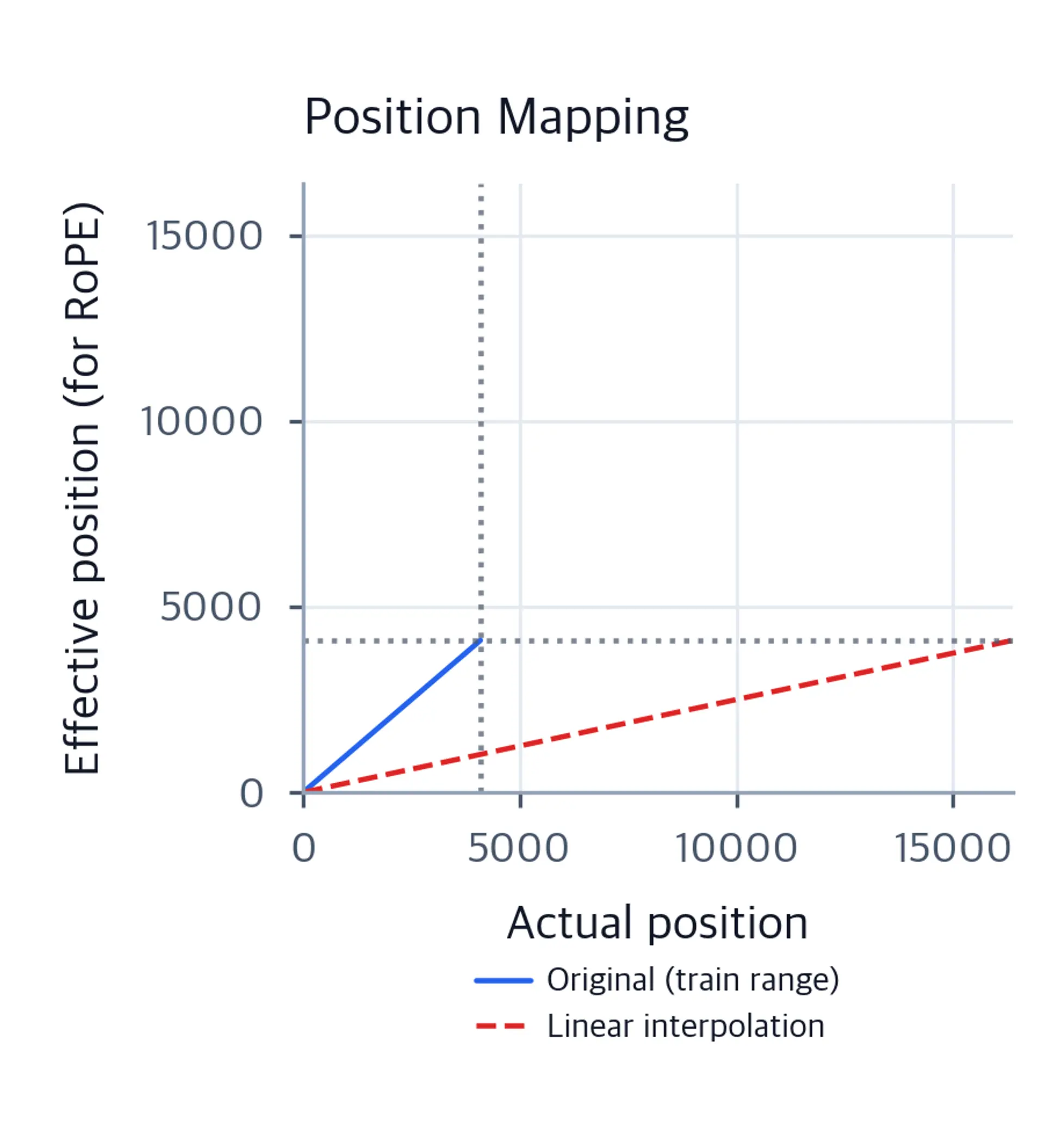 Line plot comparing original positions with linear interpolation positions across 16K positions.