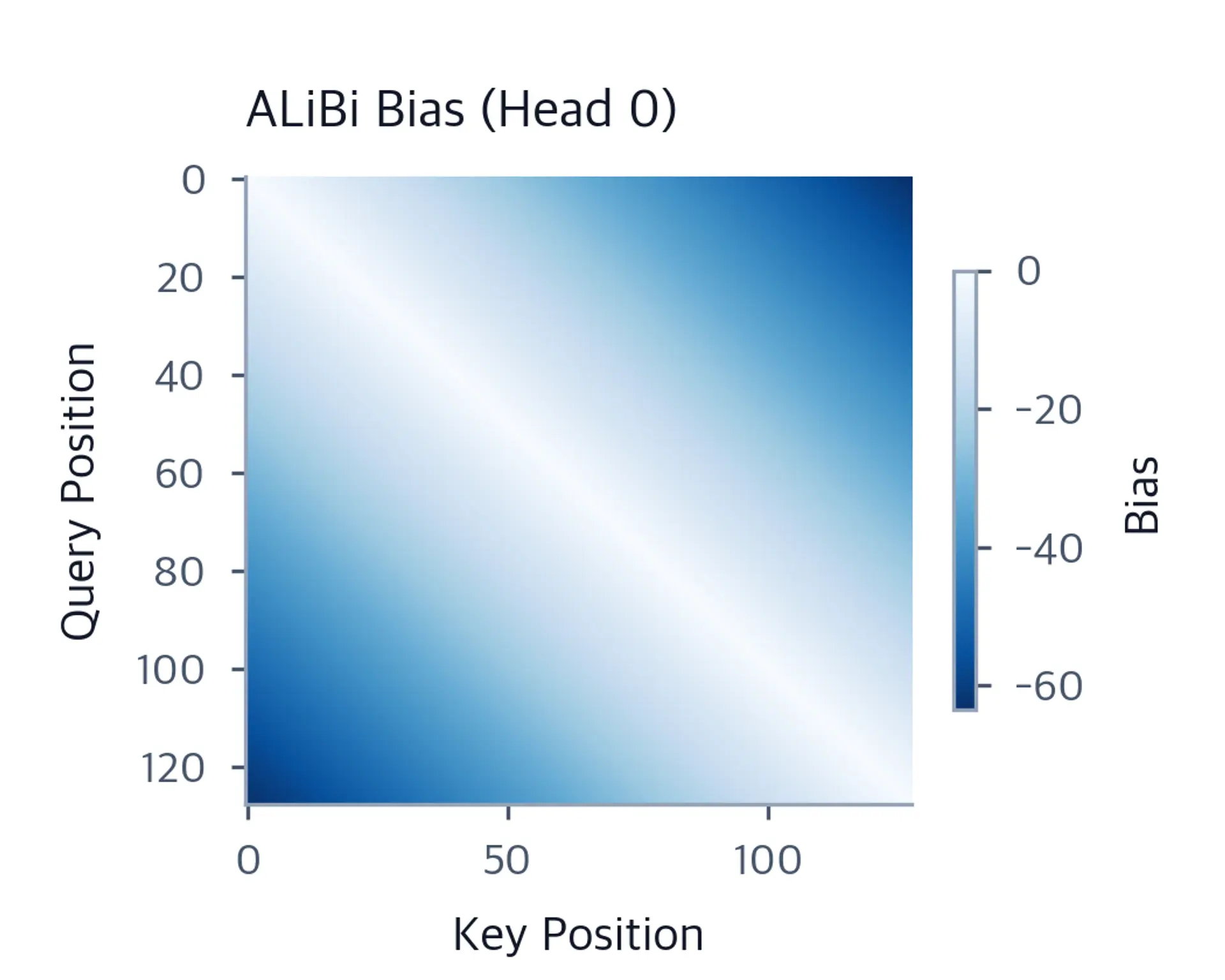 Heatmap showing ALiBi bias values with triangular linear decay pattern.