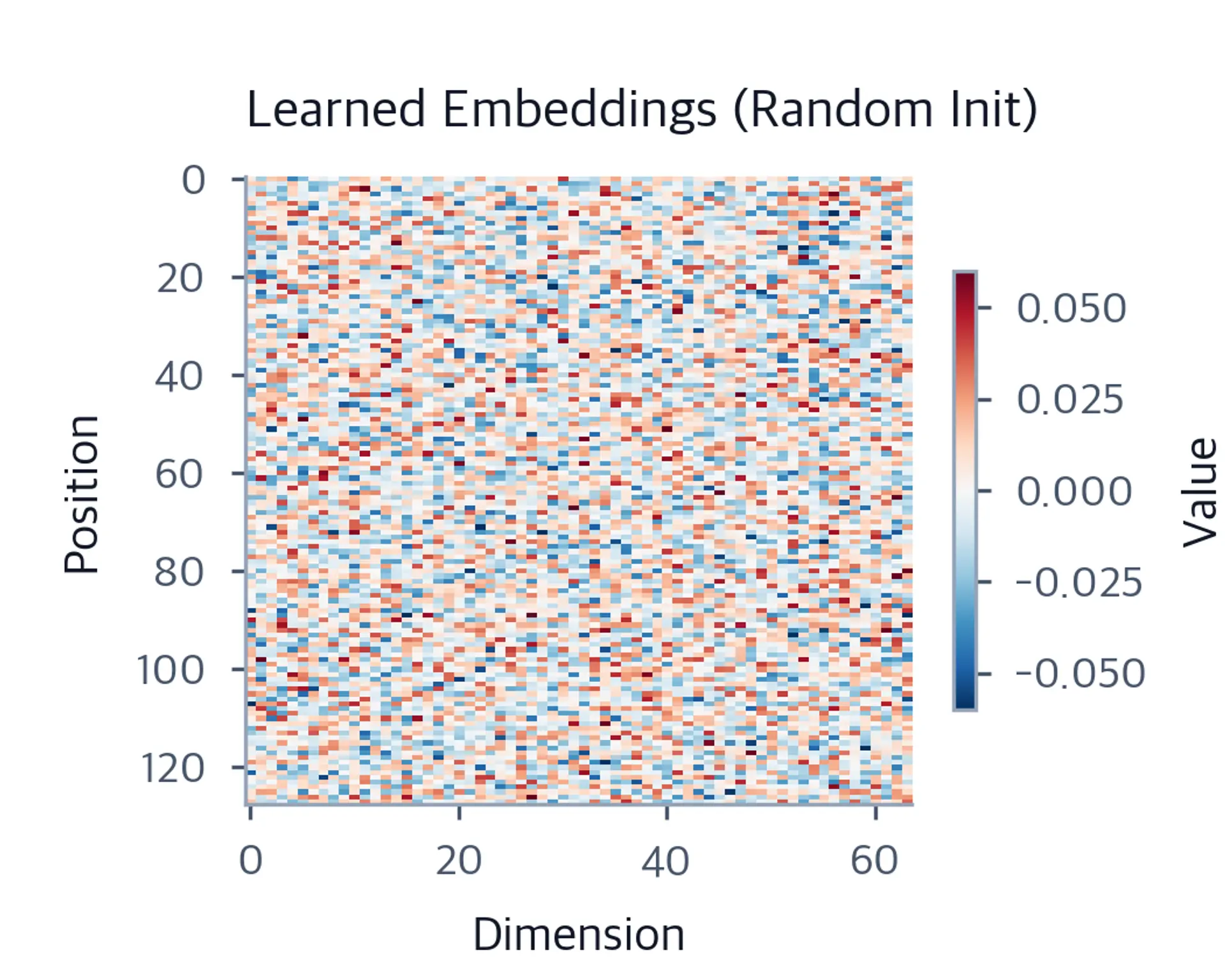 Heatmap showing learned position embeddings as random noise before training.