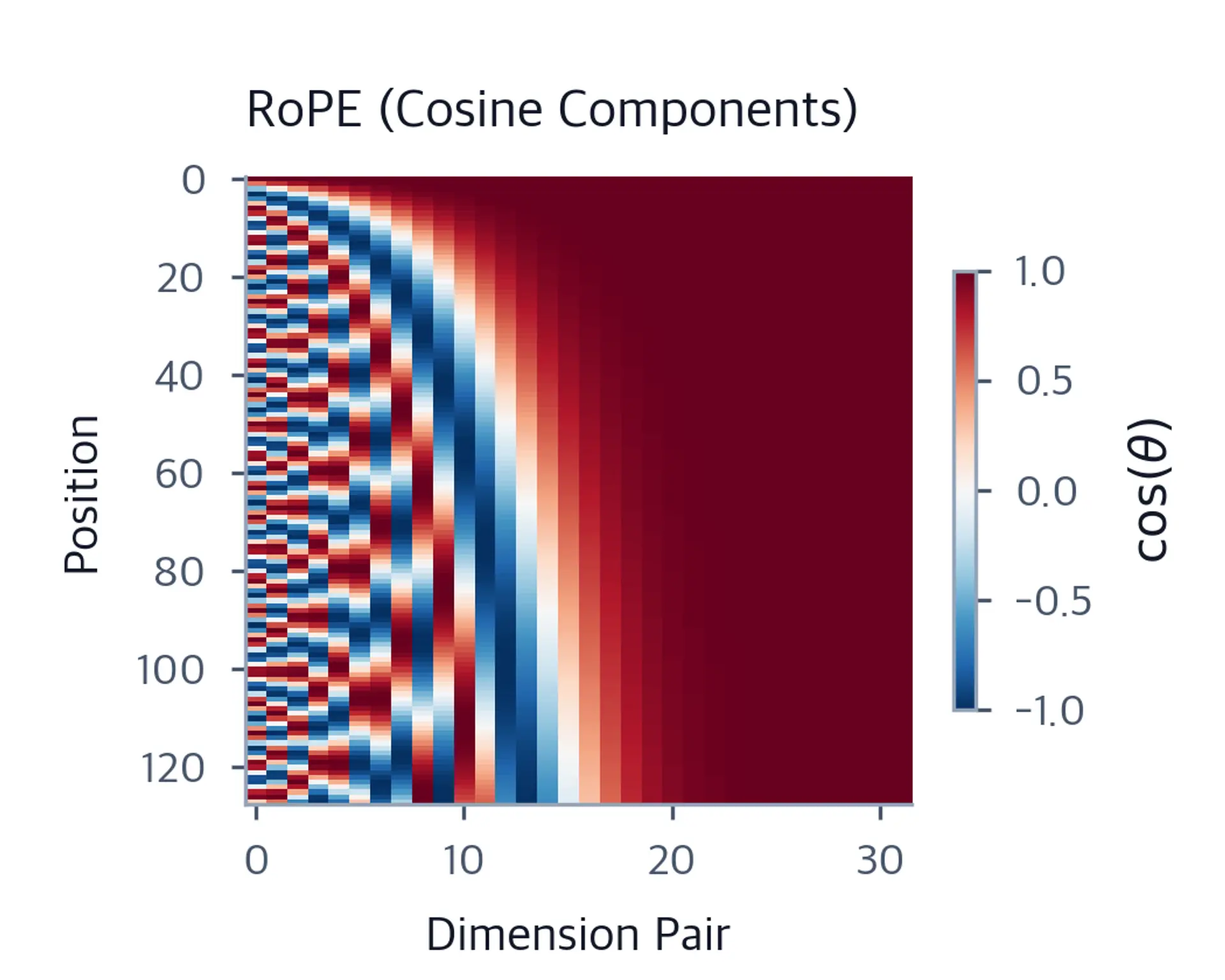Heatmap showing RoPE cosine components with frequency patterns similar to sinusoidal.