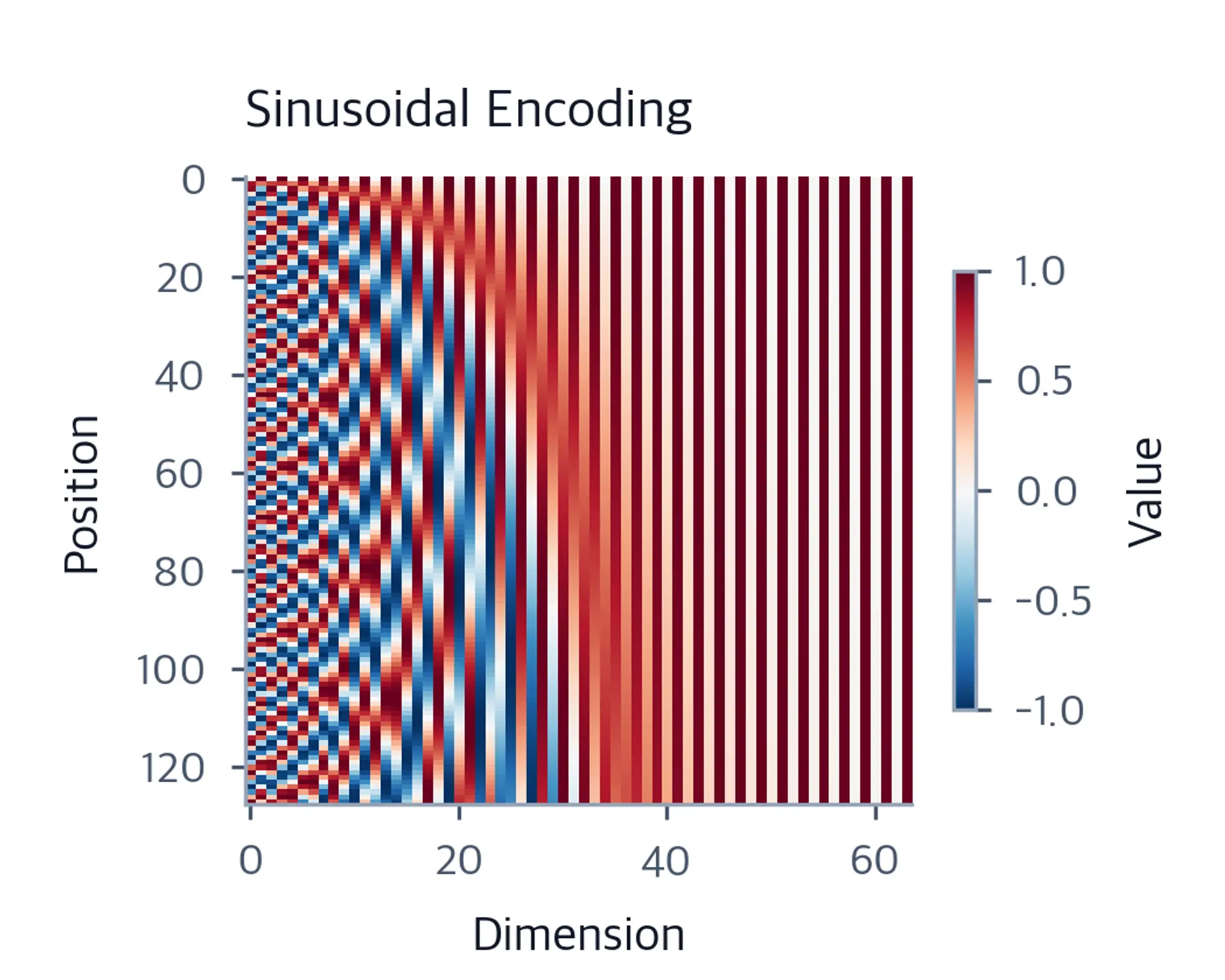 Heatmap showing sinusoidal position encoding patterns with wave-like structure.