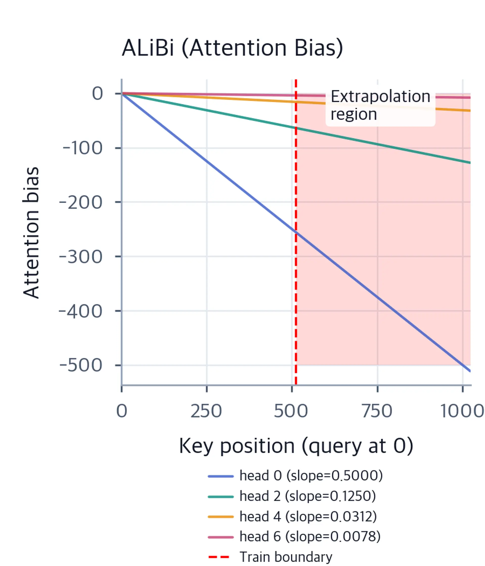 Line plot showing ALiBi bias growing linearly beyond training boundary.