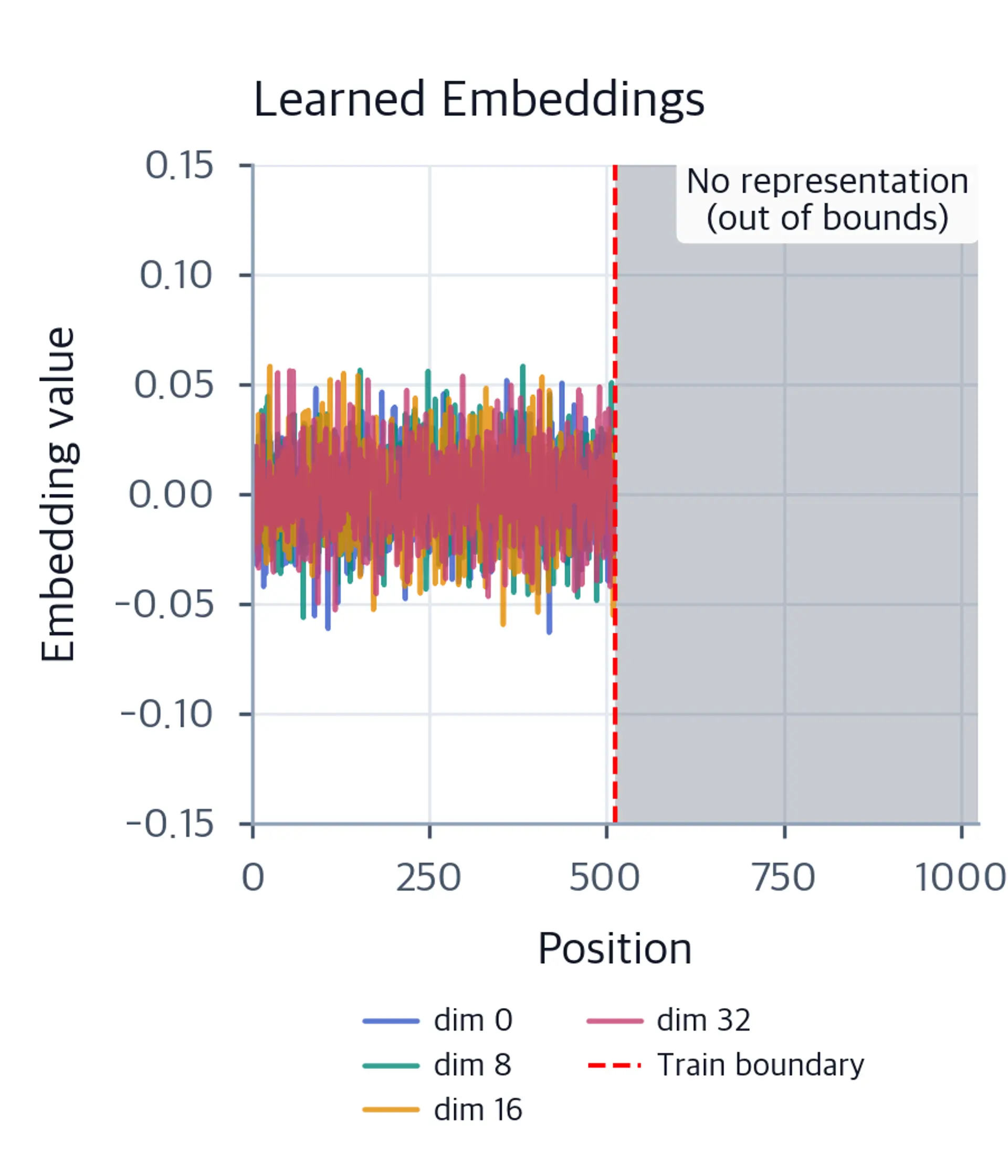 Line plot showing learned embeddings stopping at training boundary with gray extrapolation region.