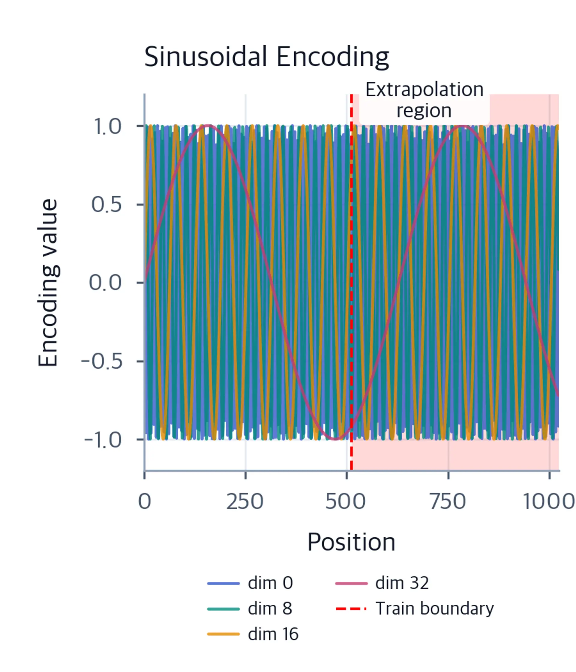 Line plot showing sinusoidal encoding values continuing smoothly beyond training boundary.