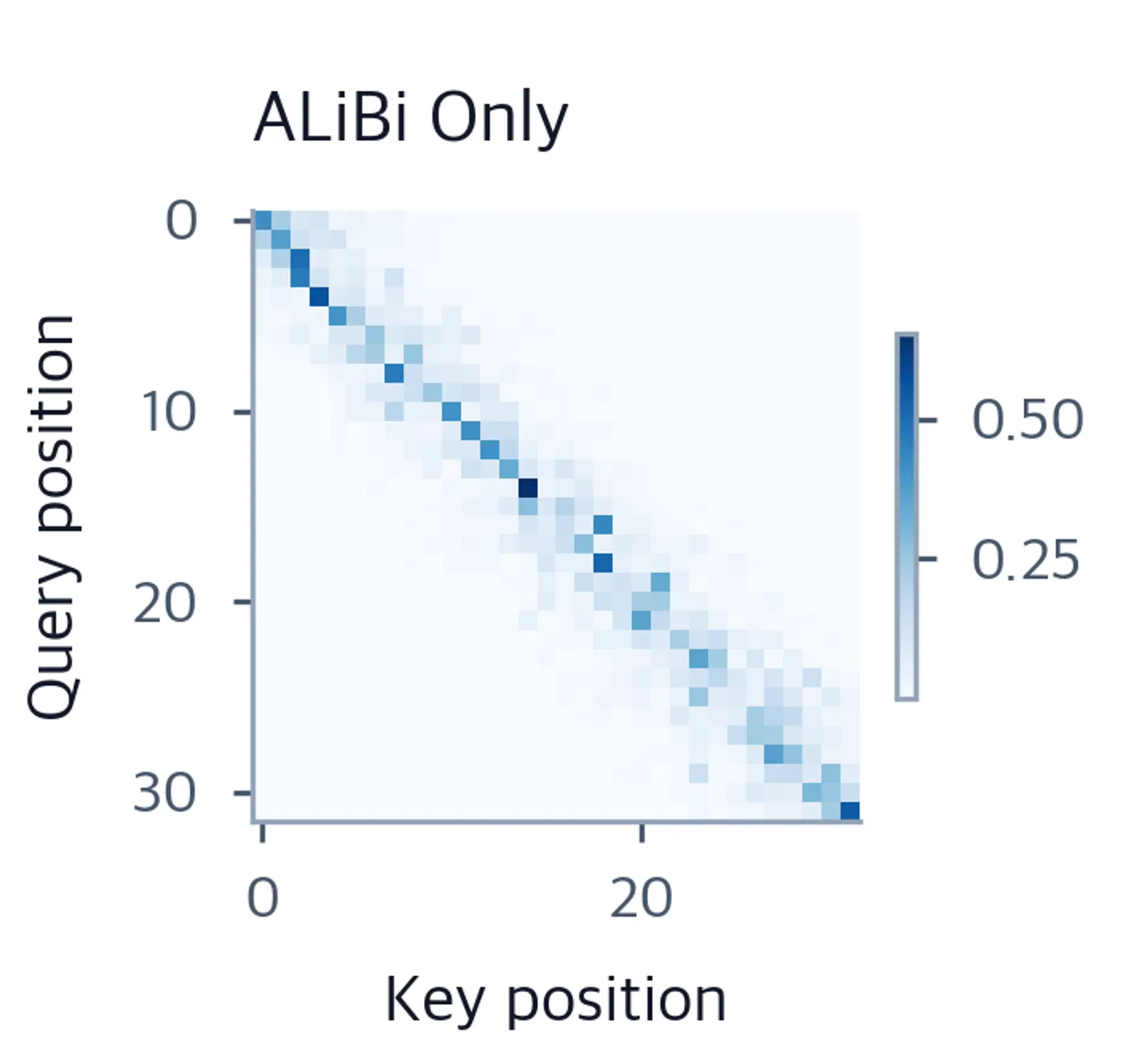 Heatmap showing ALiBi attention weights with strong diagonal concentration.