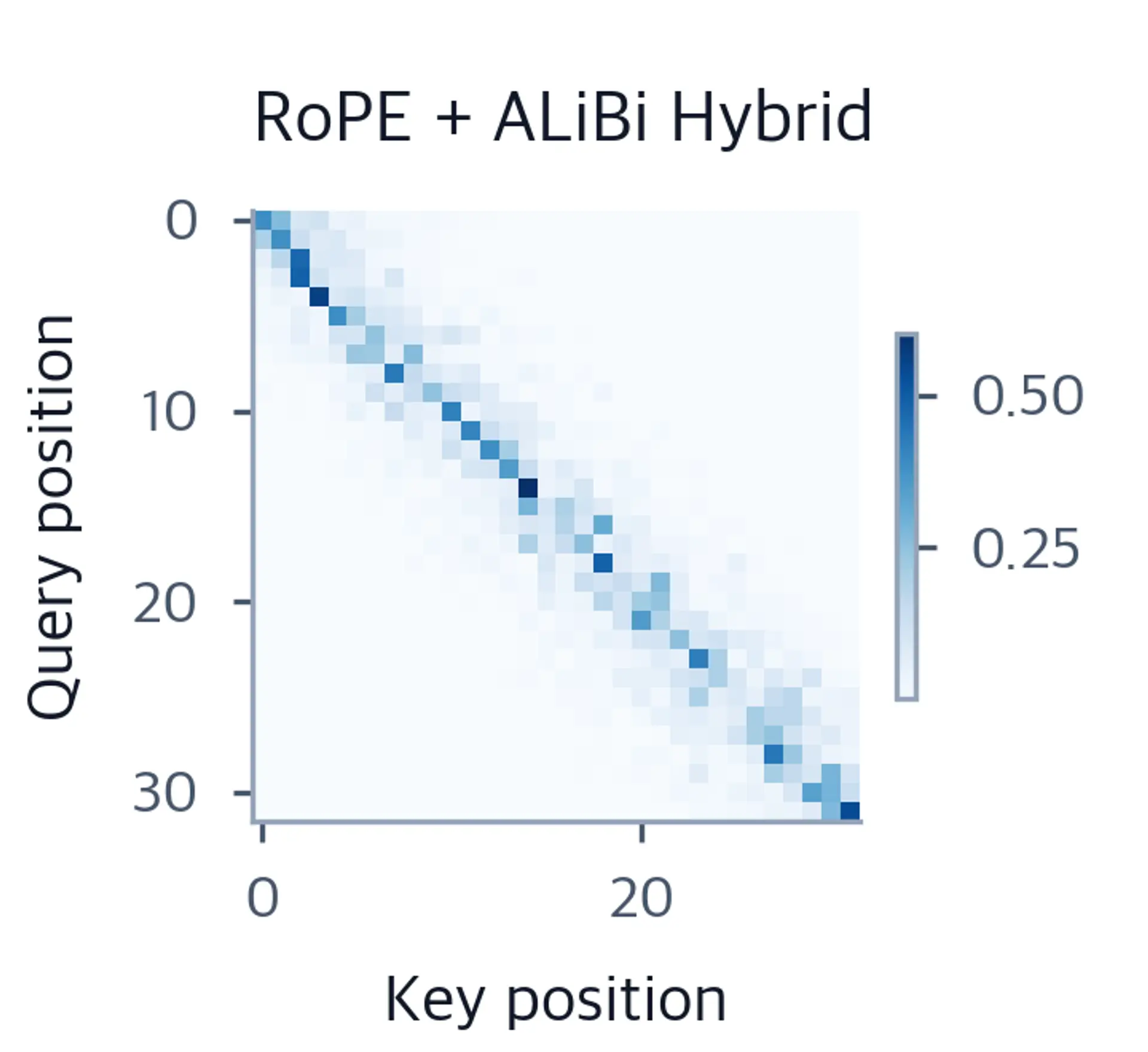 Heatmap showing hybrid RoPE+ALiBi attention with balanced pattern.