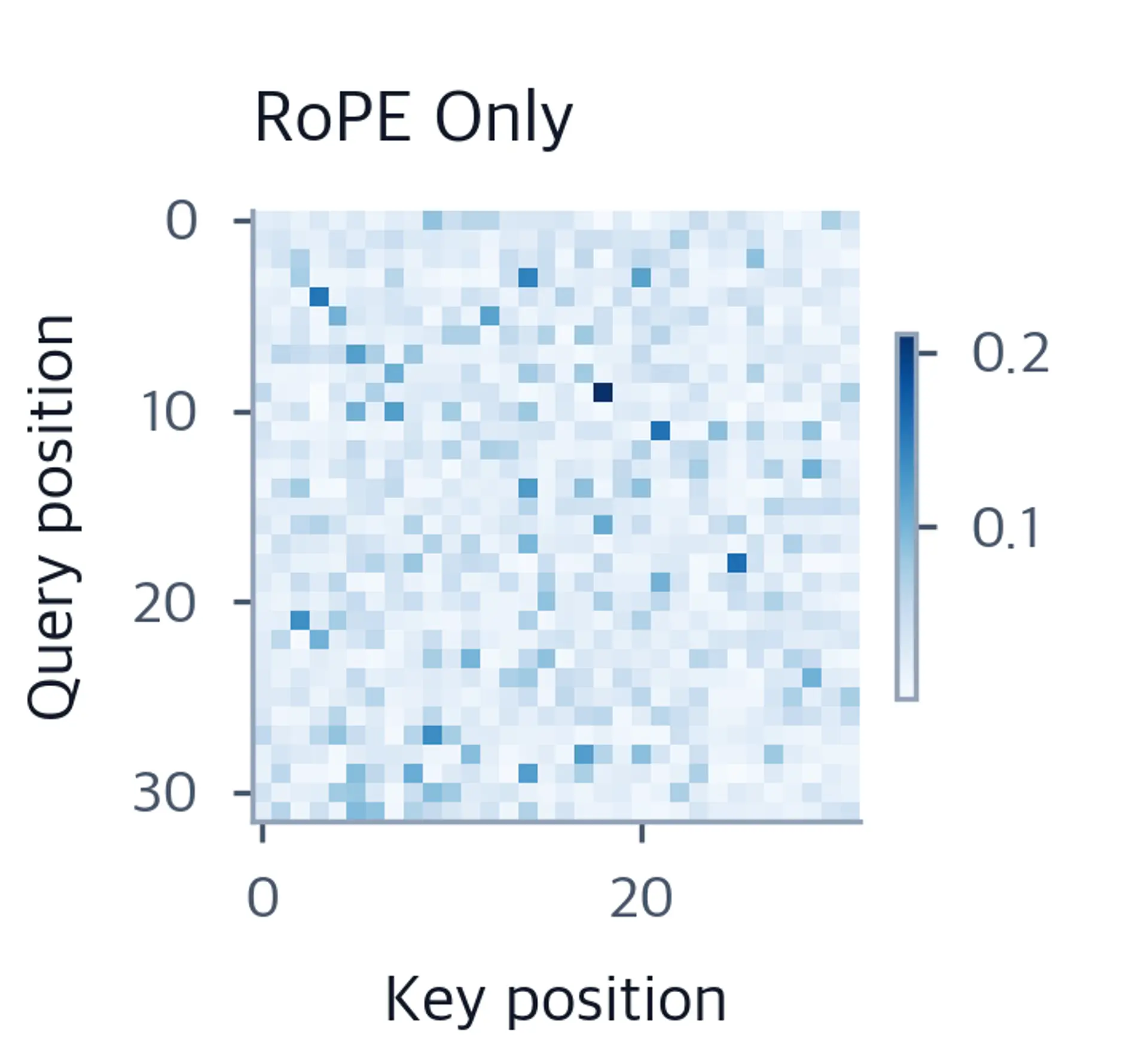Heatmap showing RoPE attention weights with scattered high-attention cells.