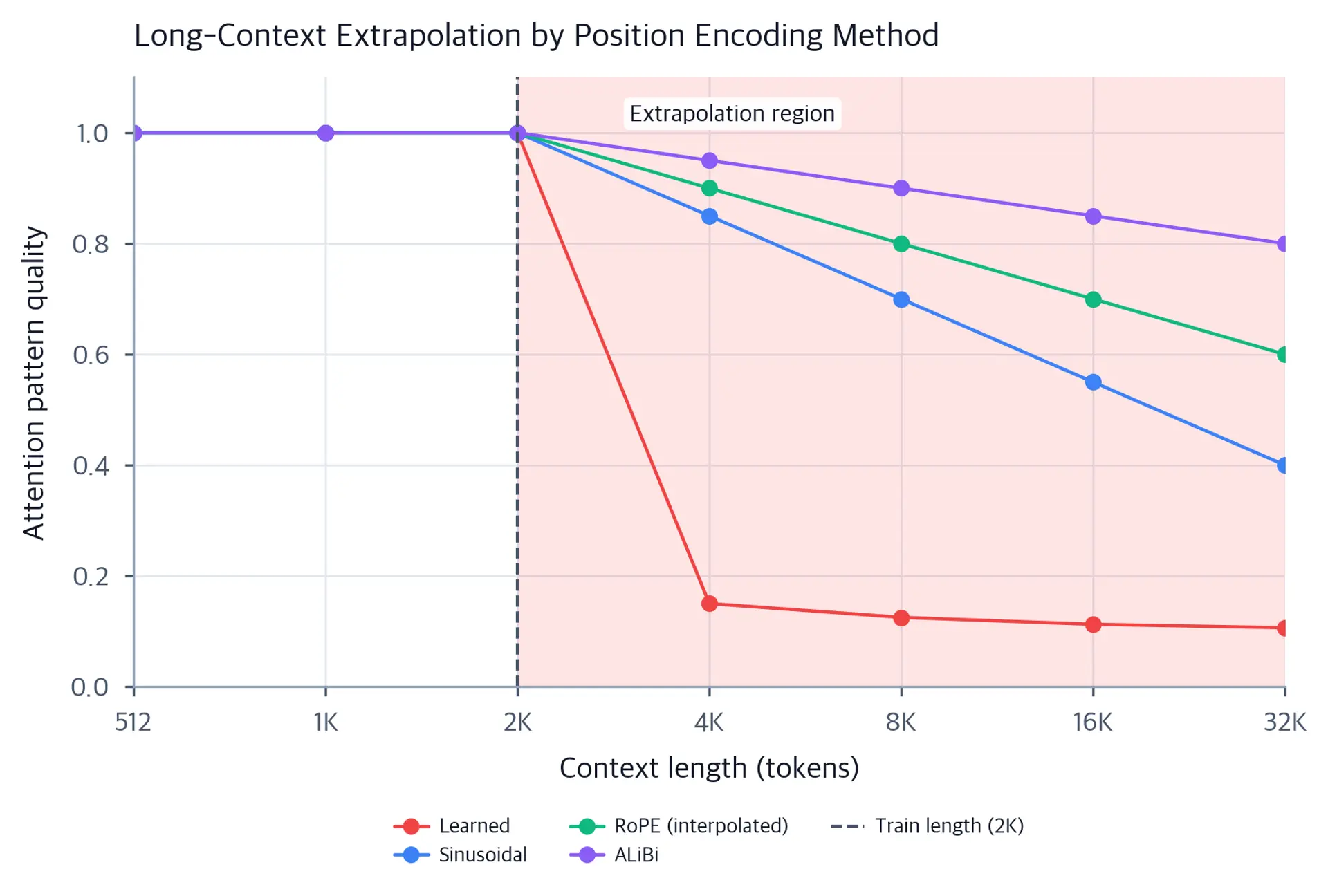 Line plot showing attention quality scores for four position encoding methods across context lengths from 512 to 32K, with learned embeddings dropping sharply after the training boundary.