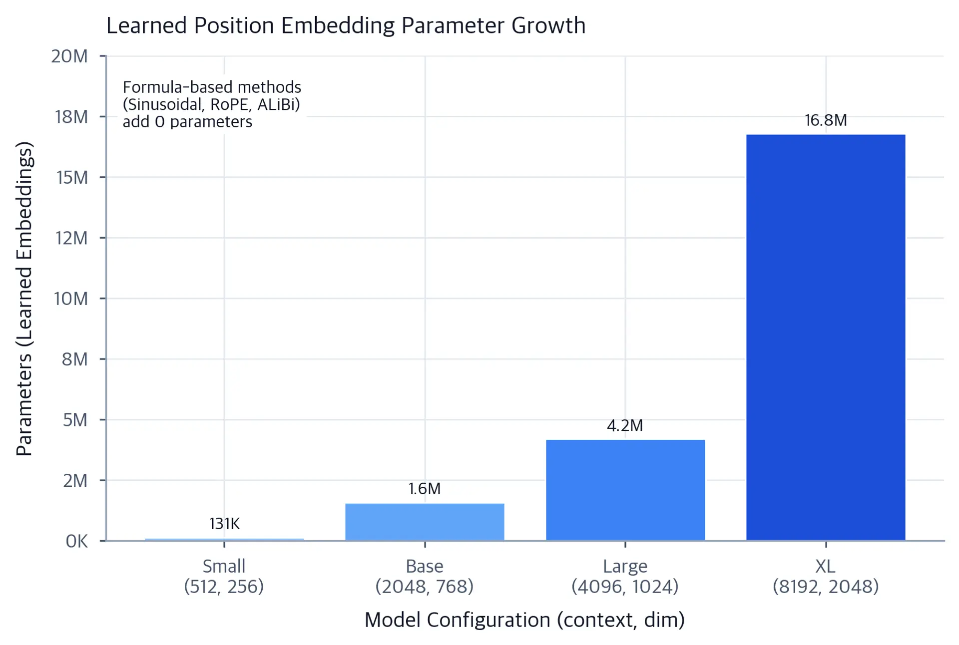 Bar chart showing learned embedding parameter counts across four model configurations, with values ranging from 131K to 16.7M.