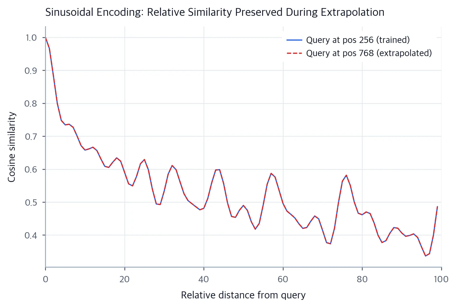 Line plot comparing cosine similarity decay from query positions 256 and 768, showing nearly identical patterns for sinusoidal encoding.