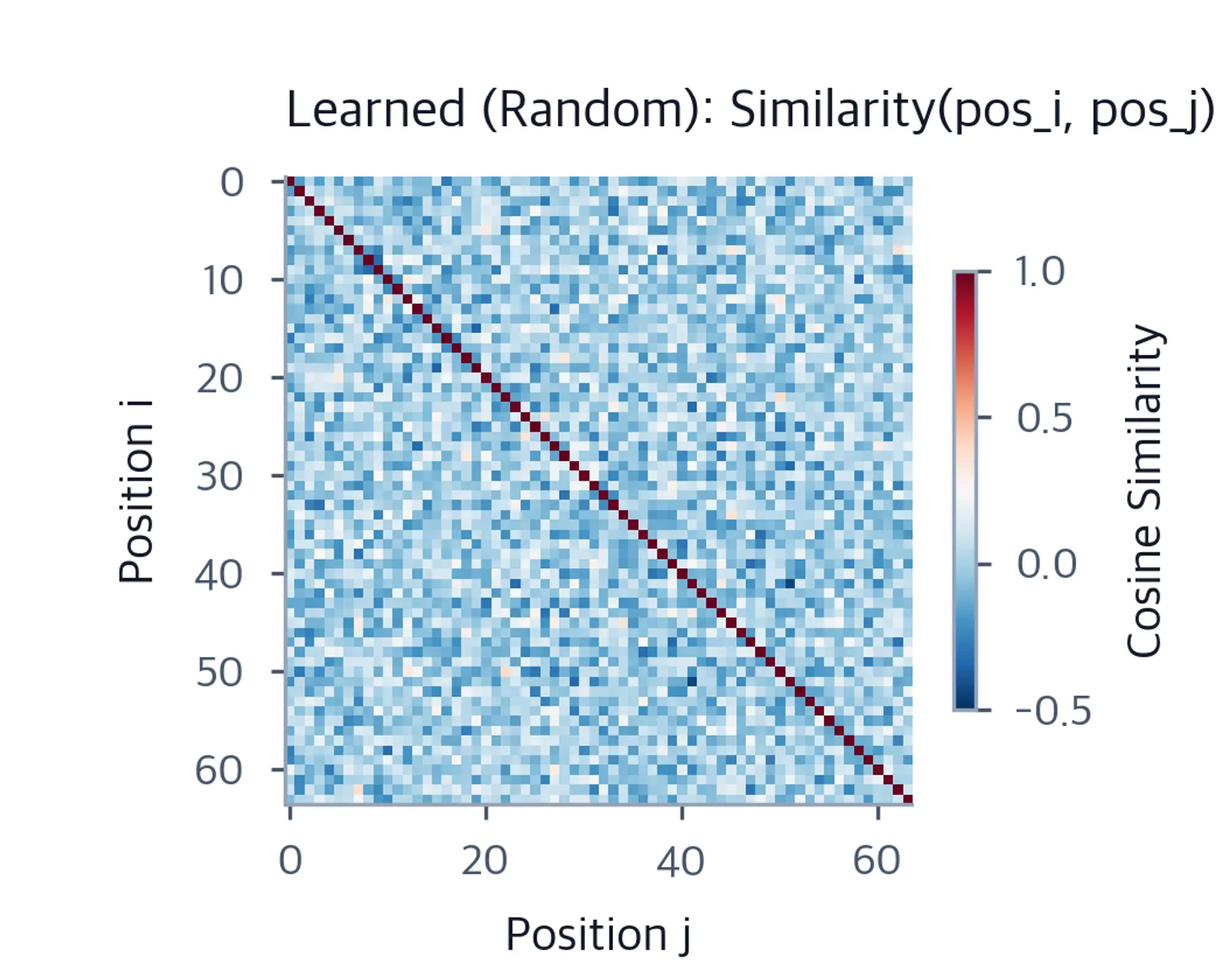 Heatmap showing cosine similarity matrix for learned position encodings with random structure.