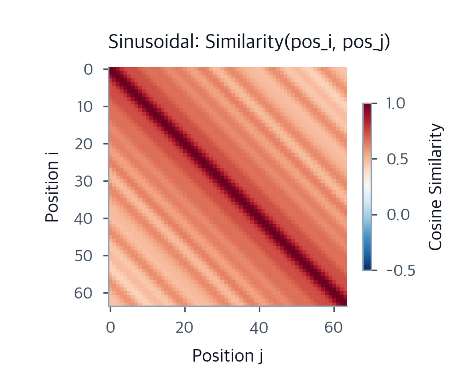 Heatmap showing cosine similarity matrix for sinusoidal position encodings with banded diagonal pattern.