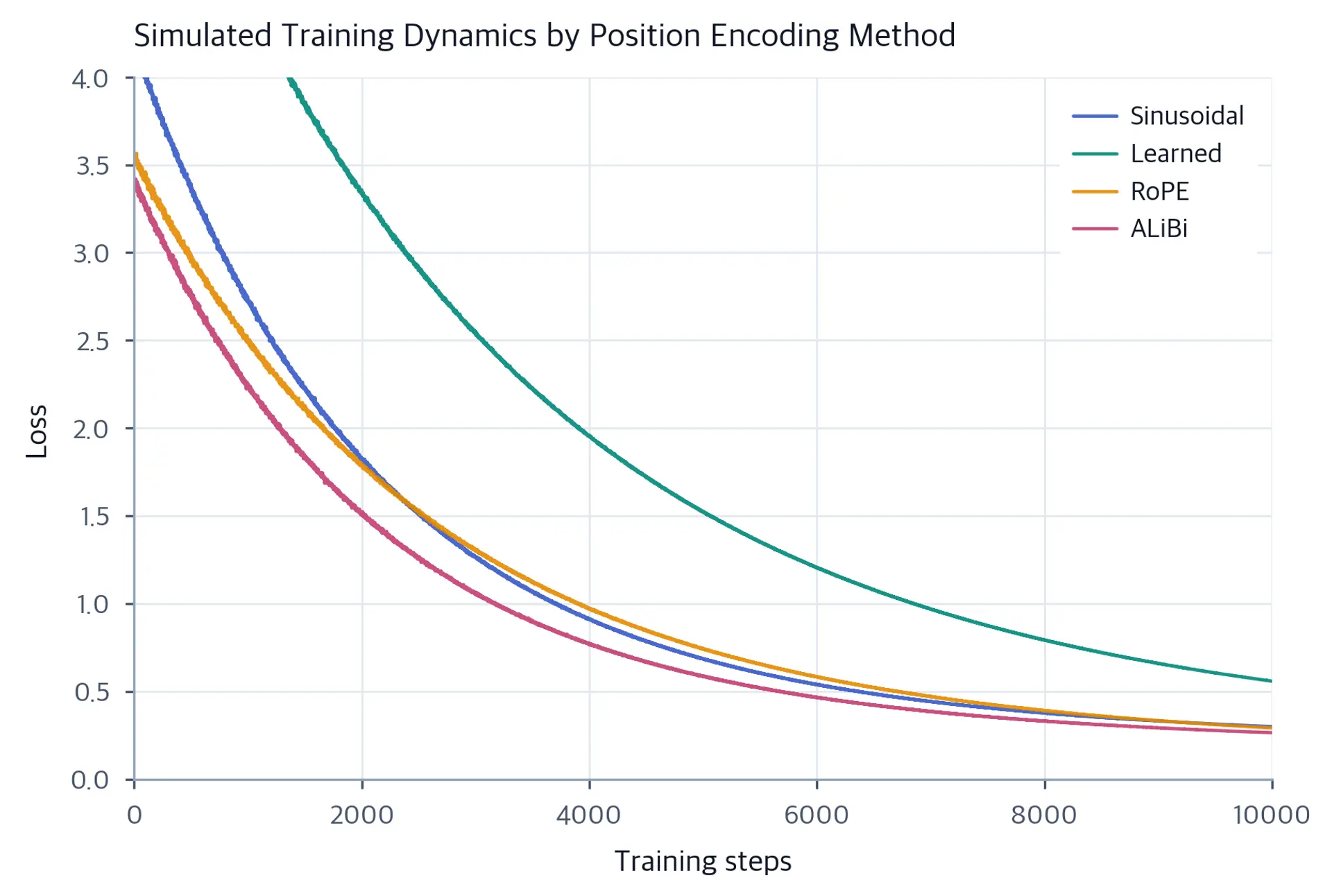Four training loss curves over 10000 steps showing convergence patterns for sinusoidal, learned, RoPE, and ALiBi position encodings.