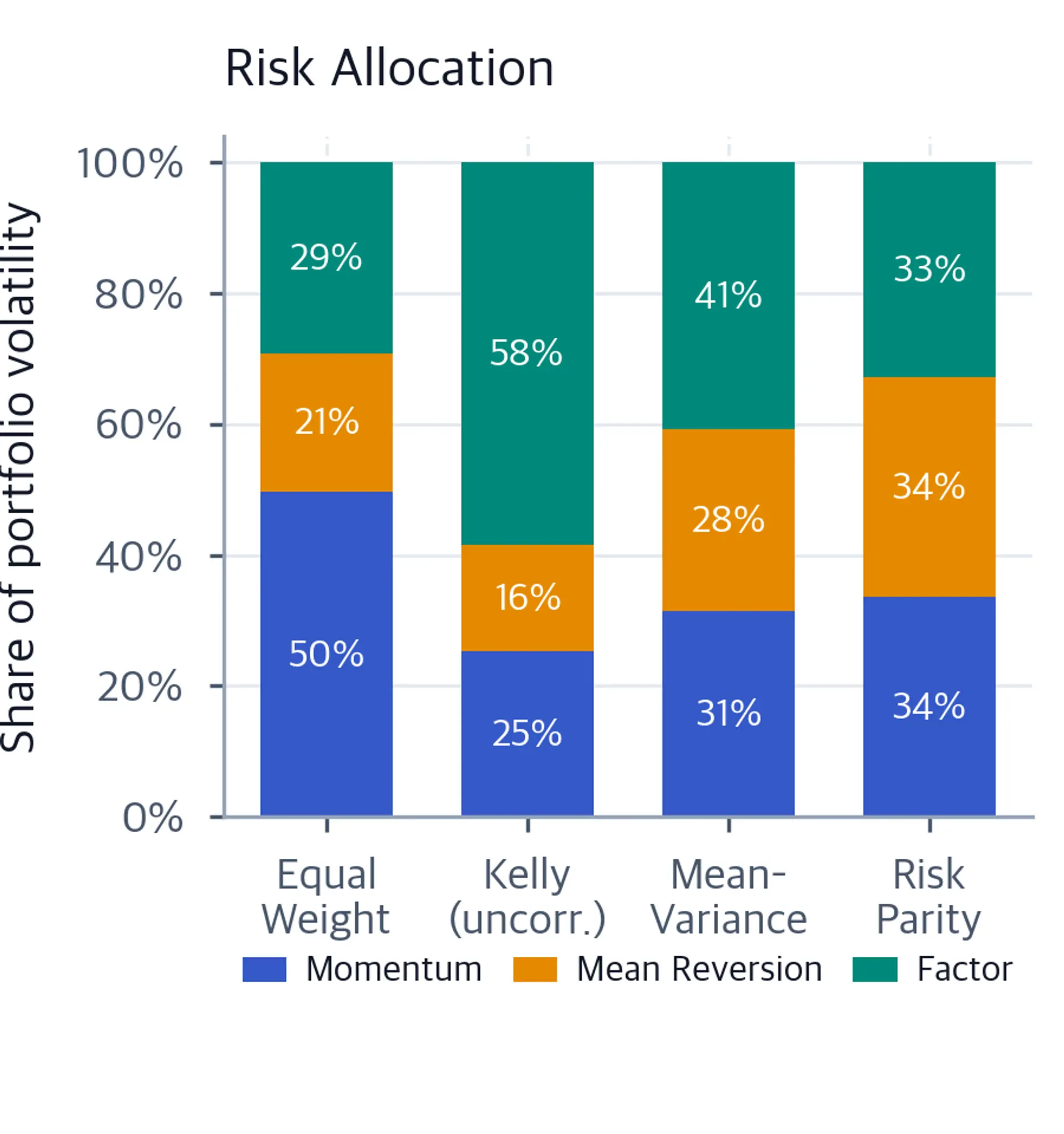 Stacked bar chart showing risk contributions by allocation method, illustrating how Risk Parity equalizes risk across all three strategies.
